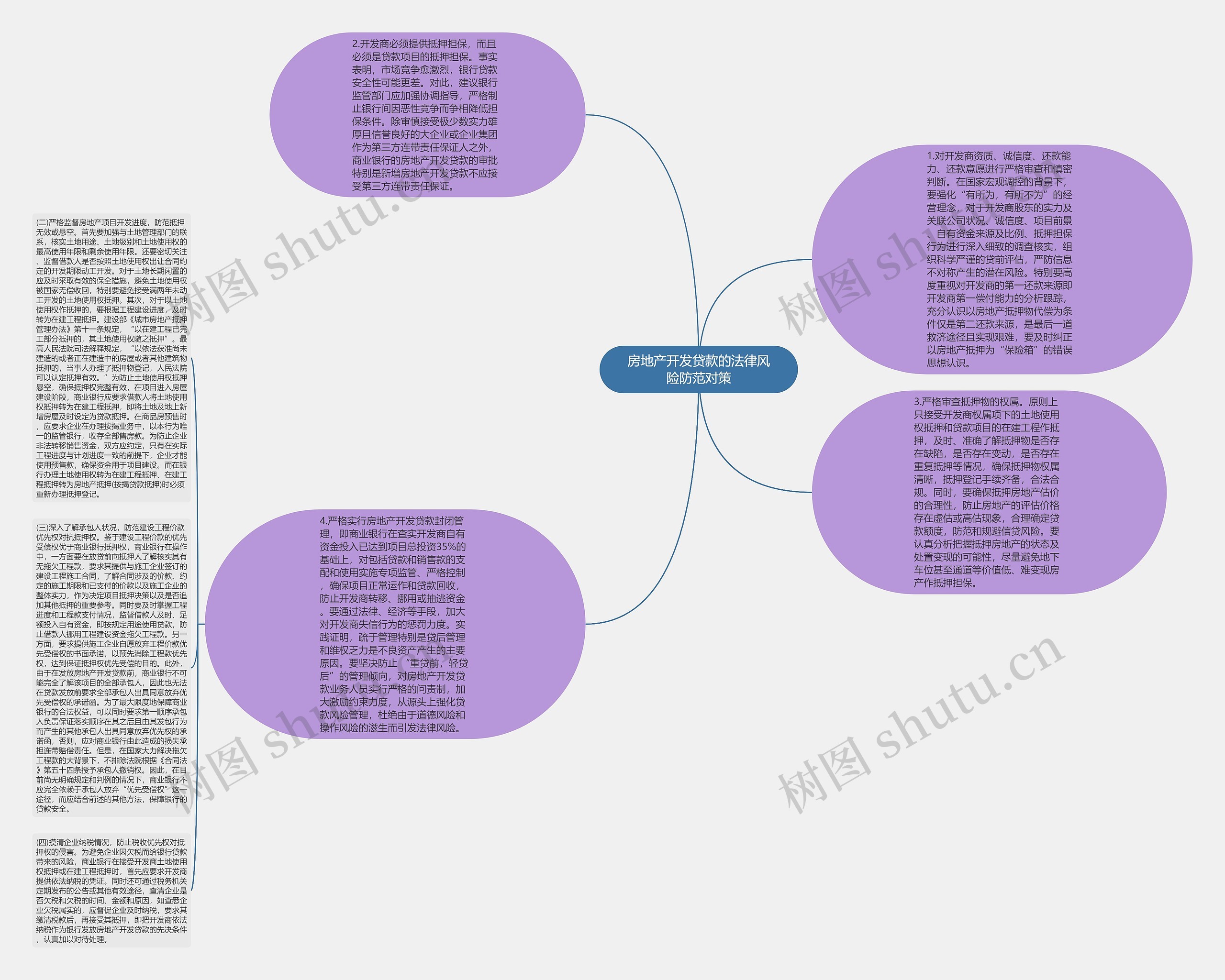 房地产开发贷款的法律风险防范对策思维导图