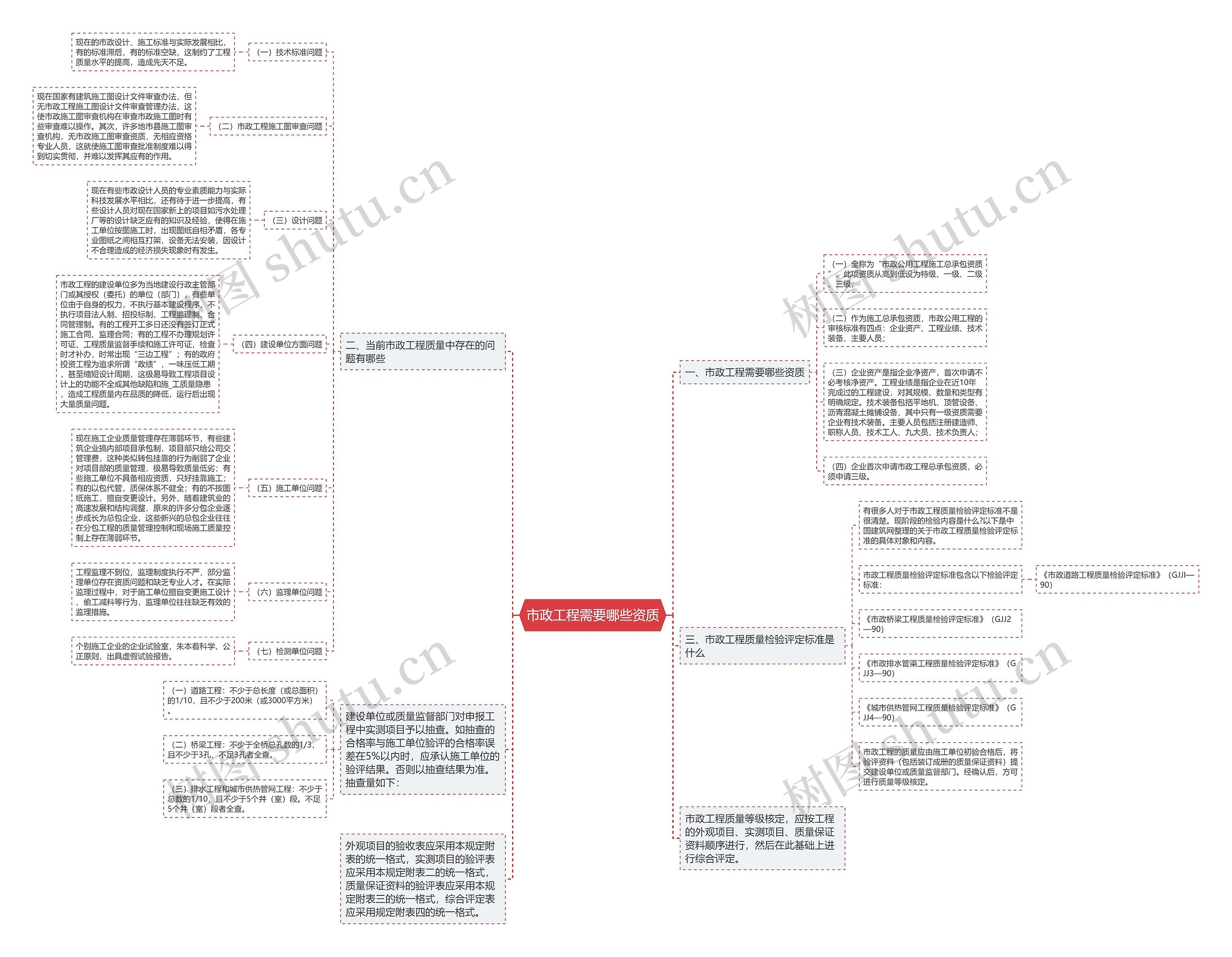市政工程需要哪些资质思维导图