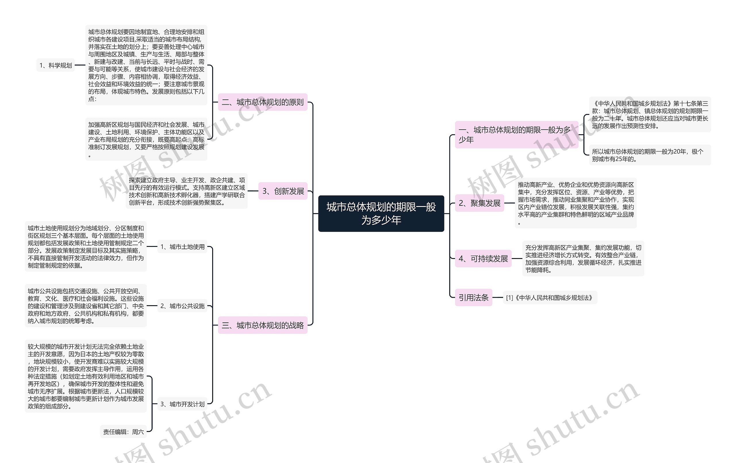城市总体规划的期限一般为多少年思维导图