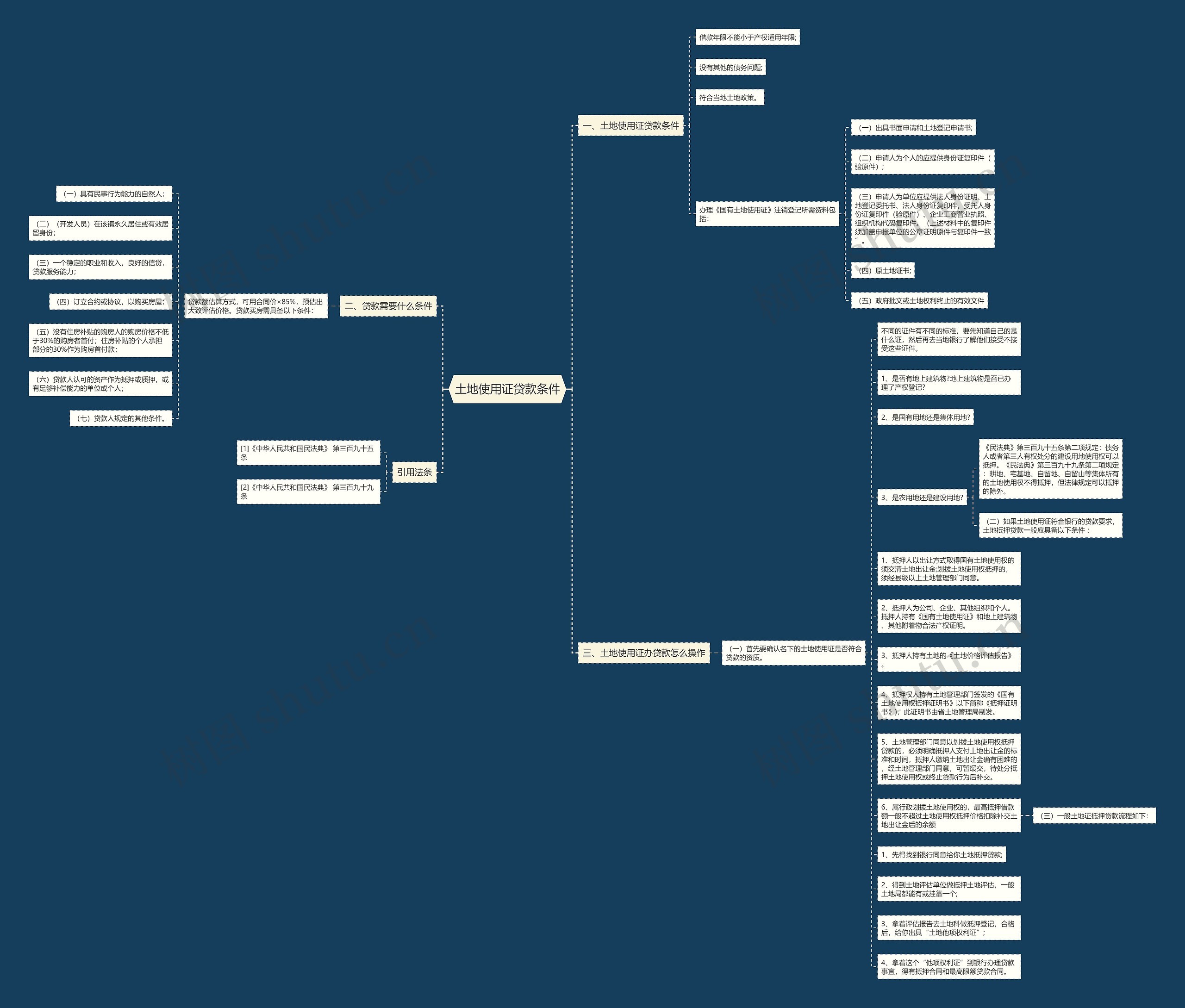 土地使用证贷款条件思维导图高清图 土地使用证贷款条件思维导图