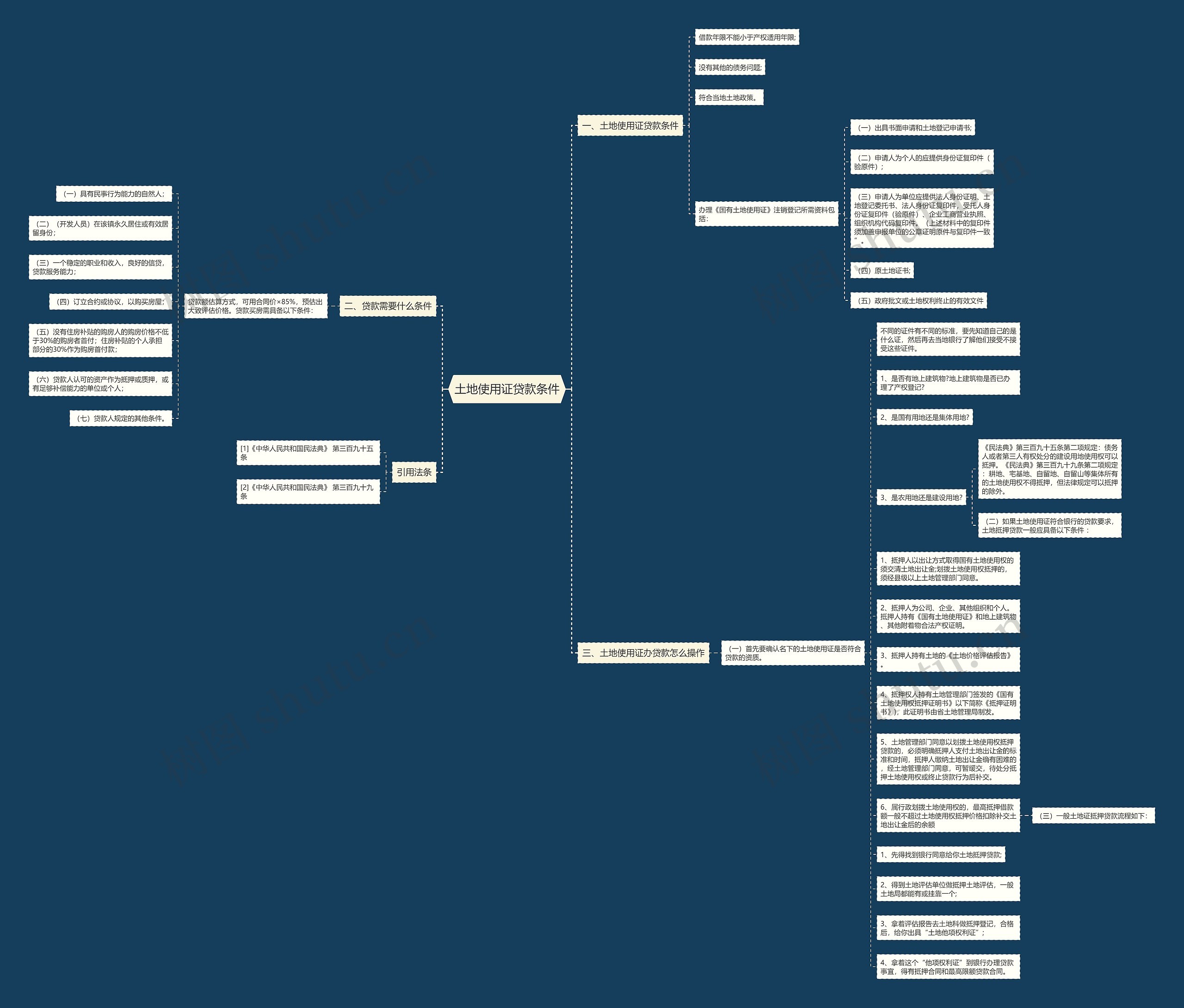 土地使用证贷款条件思维导图