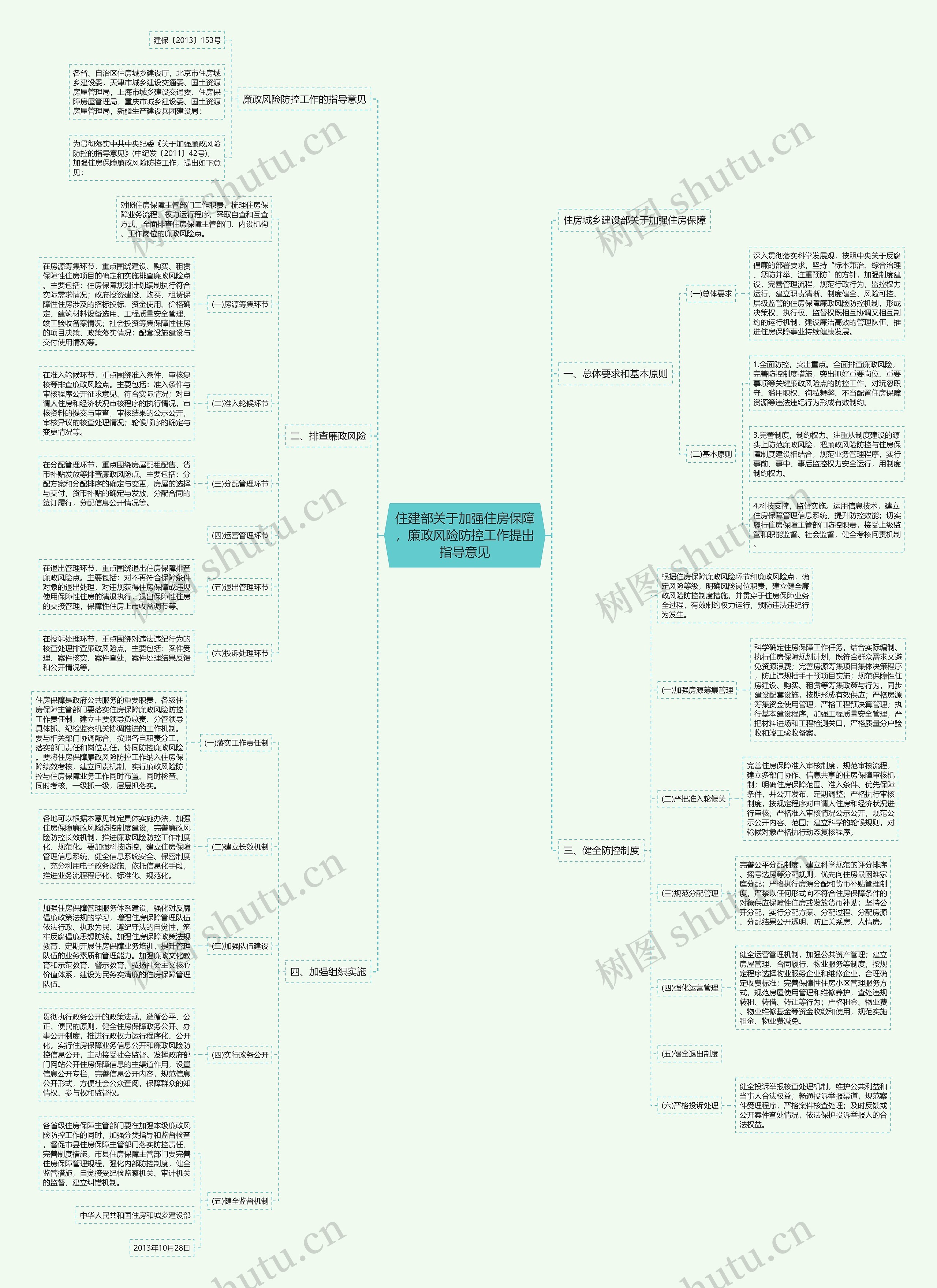 住建部关于加强住房保障，廉政风险防控工作提出指导意见思维导图