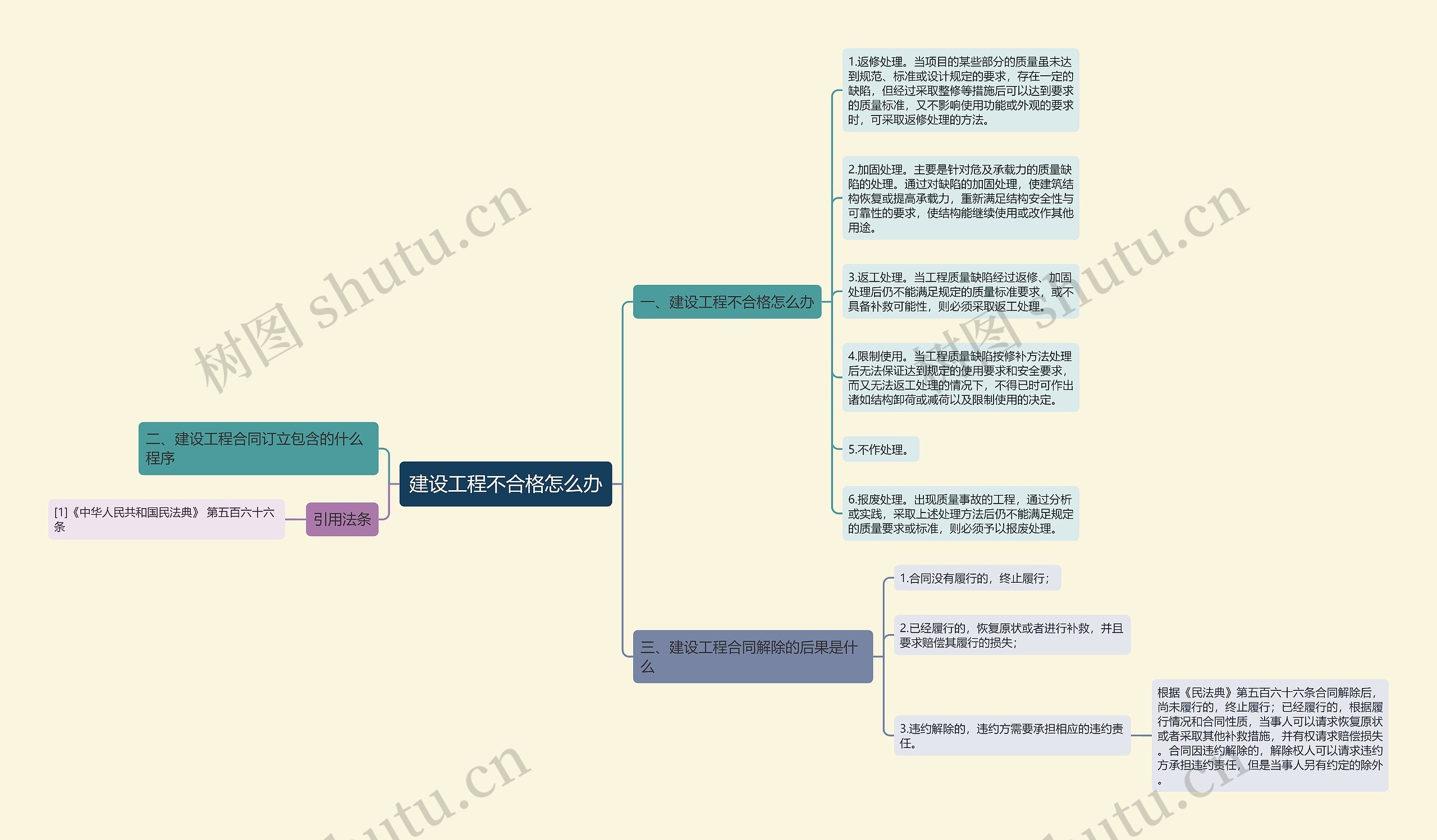 建设工程不合格怎么办思维导图