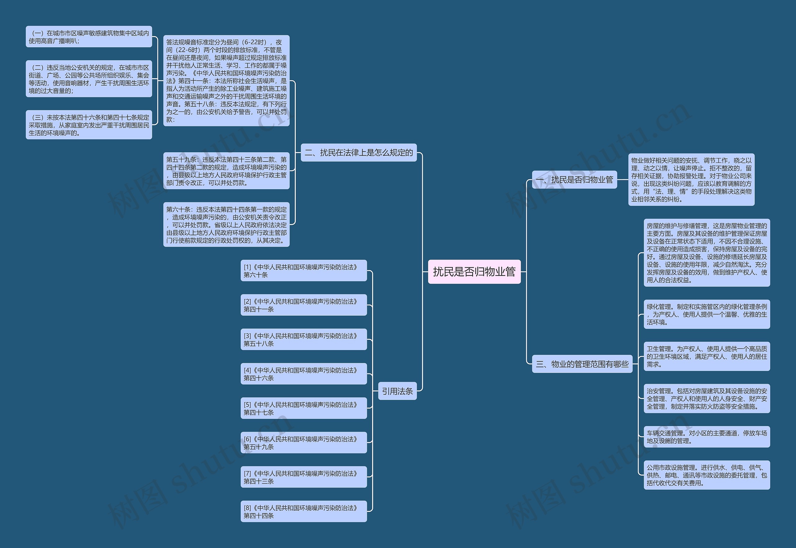 扰民是否归物业管思维导图