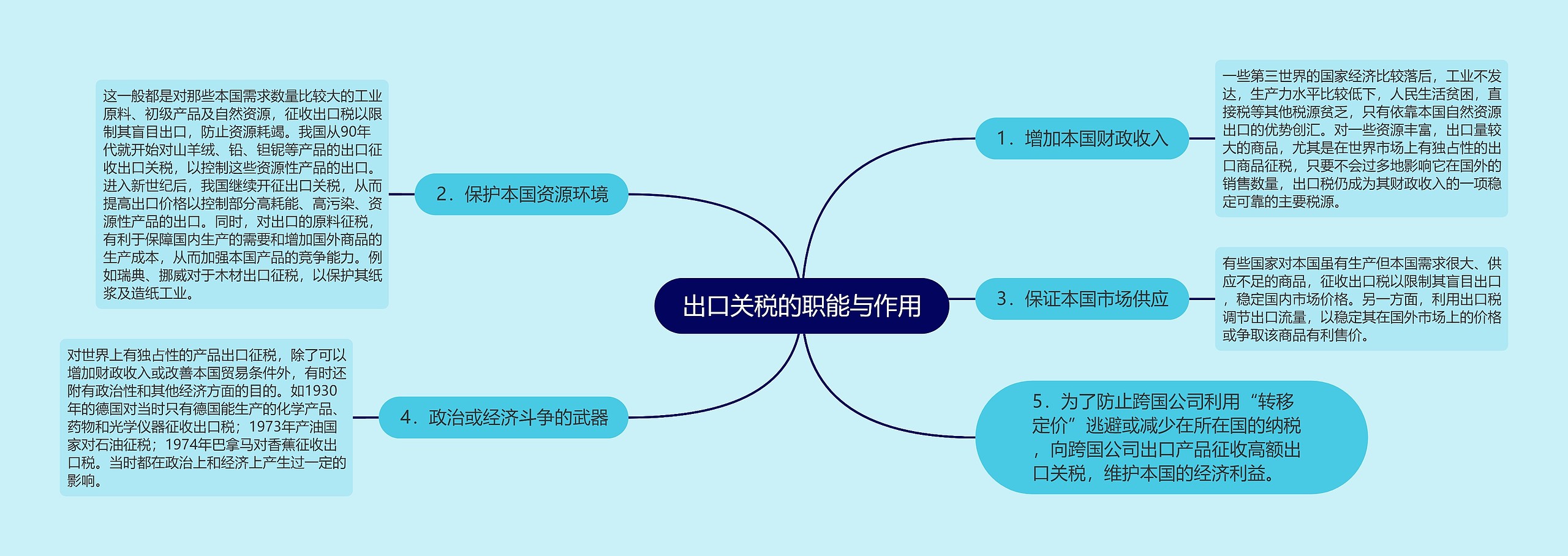 出口关税的职能与作用思维导图