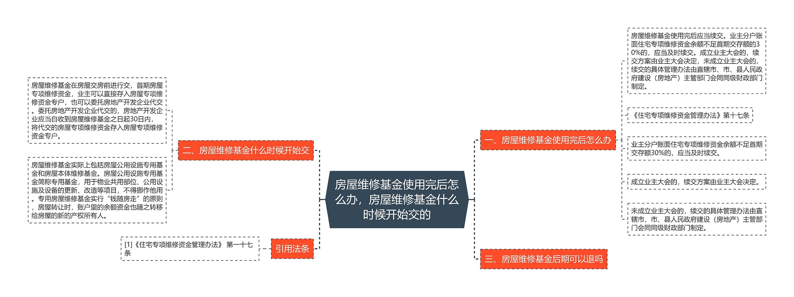 房屋维修基金使用完后怎么办，房屋维修基金什么时候开始交的思维导图