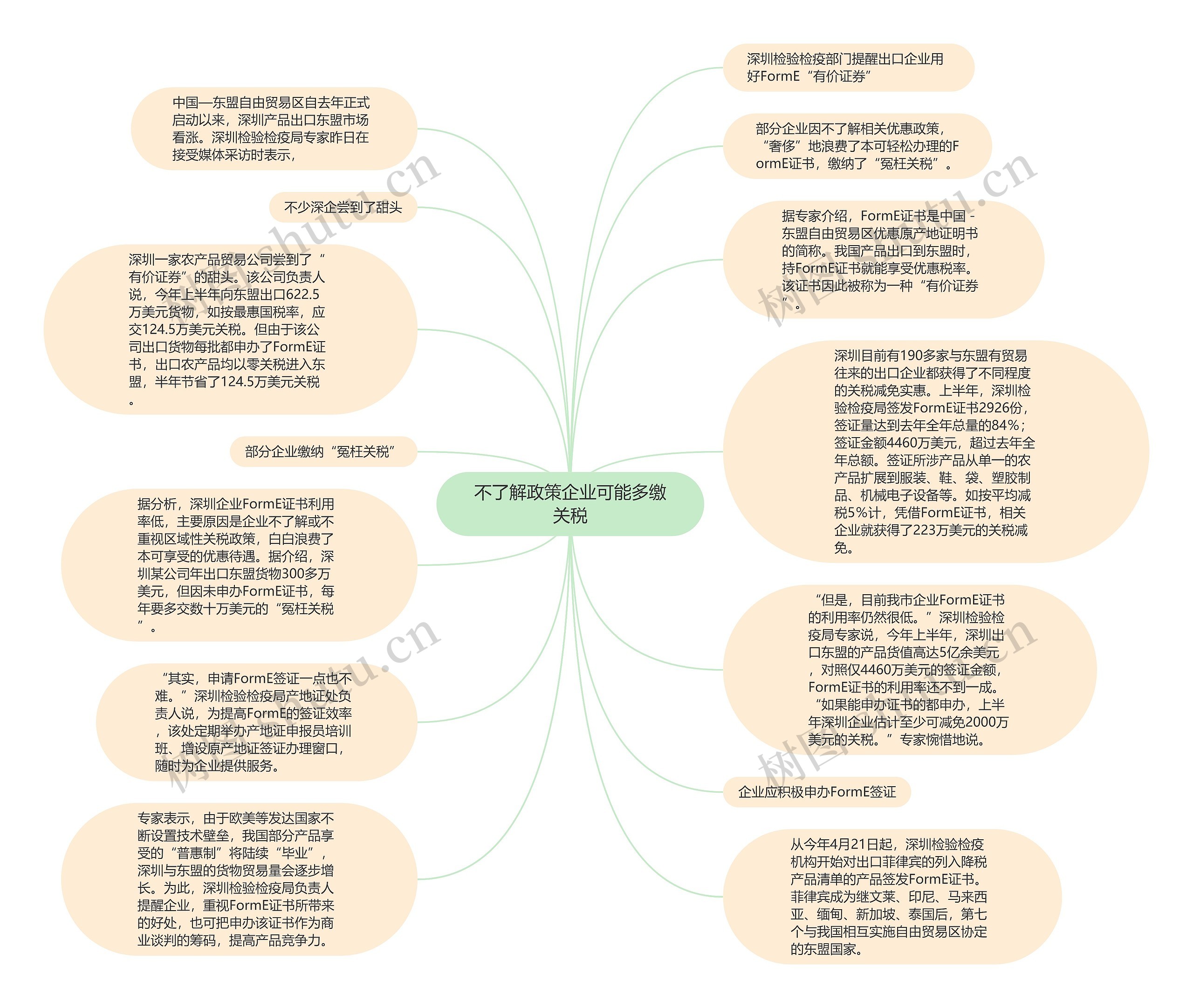 不了解政策企业可能多缴关税思维导图