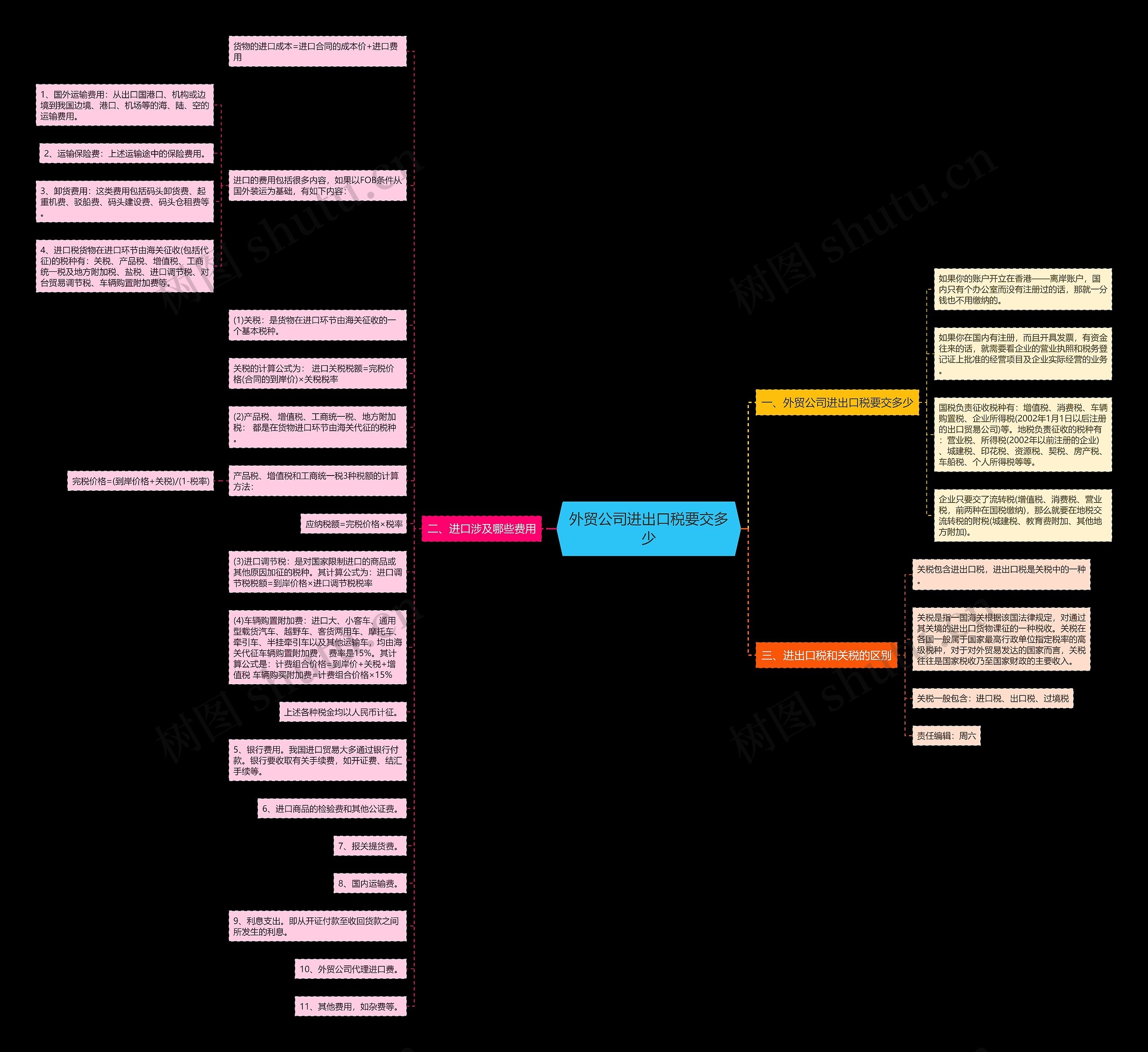外贸公司进出口税要交多少思维导图