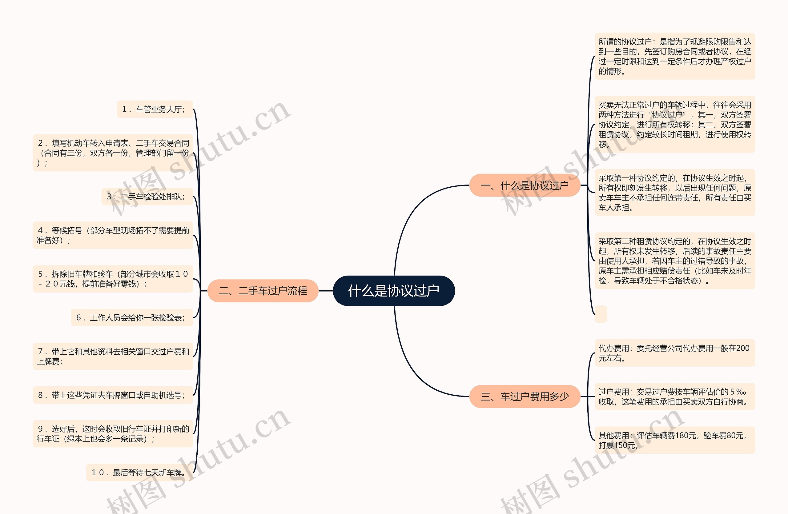 什么是协议过户思维导图