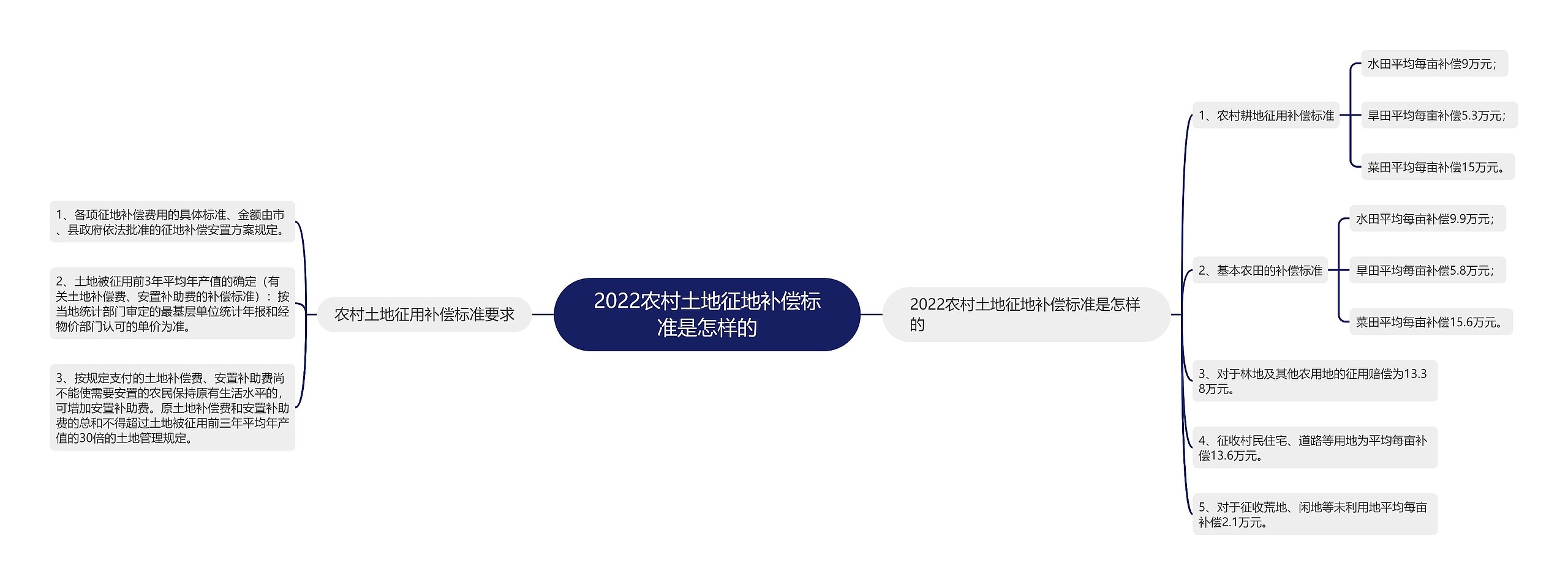 2022农村土地征地补偿标准是怎样的 2022农村土地征地补偿标准是怎样的