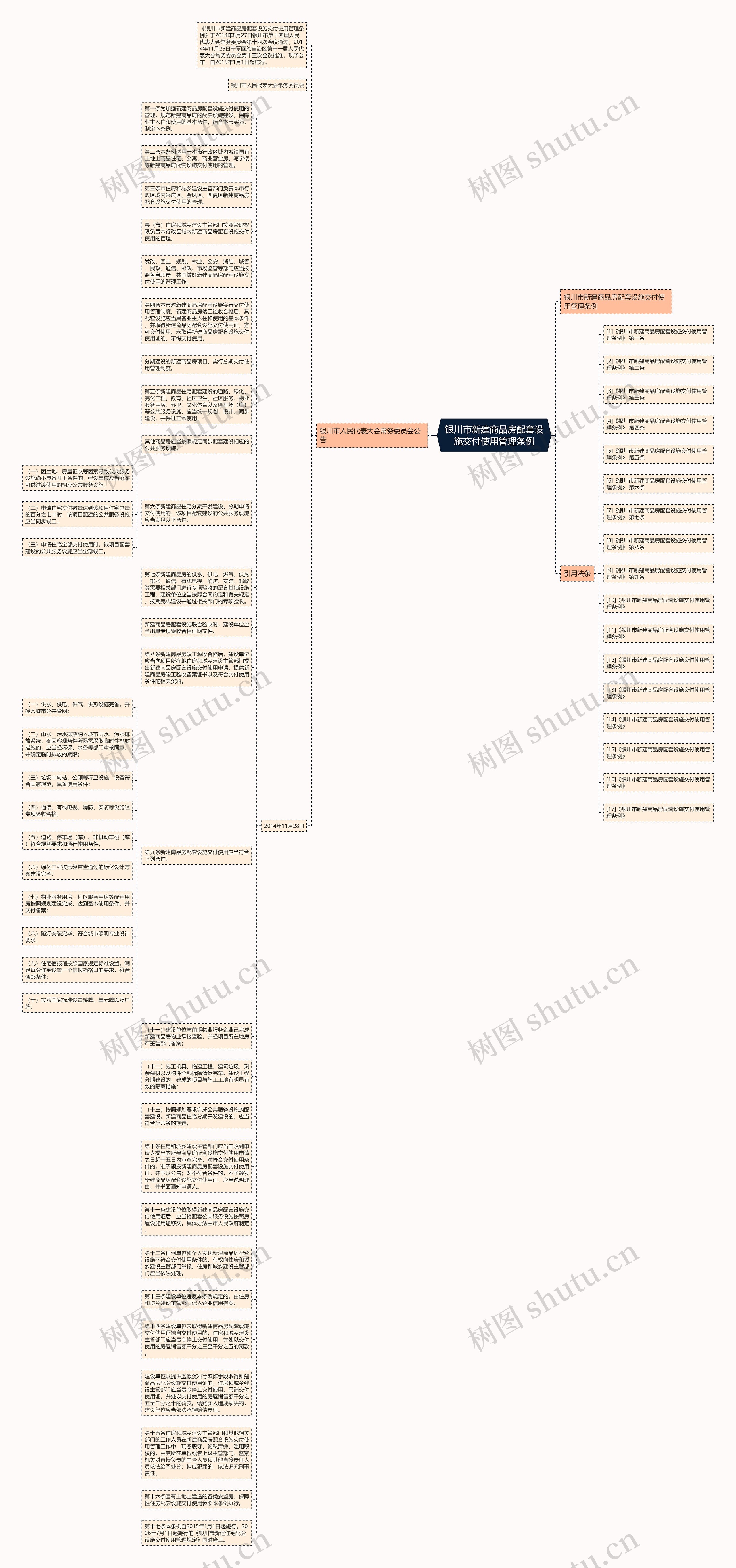 银川市新建商品房配套设施交付使用管理条例思维导图