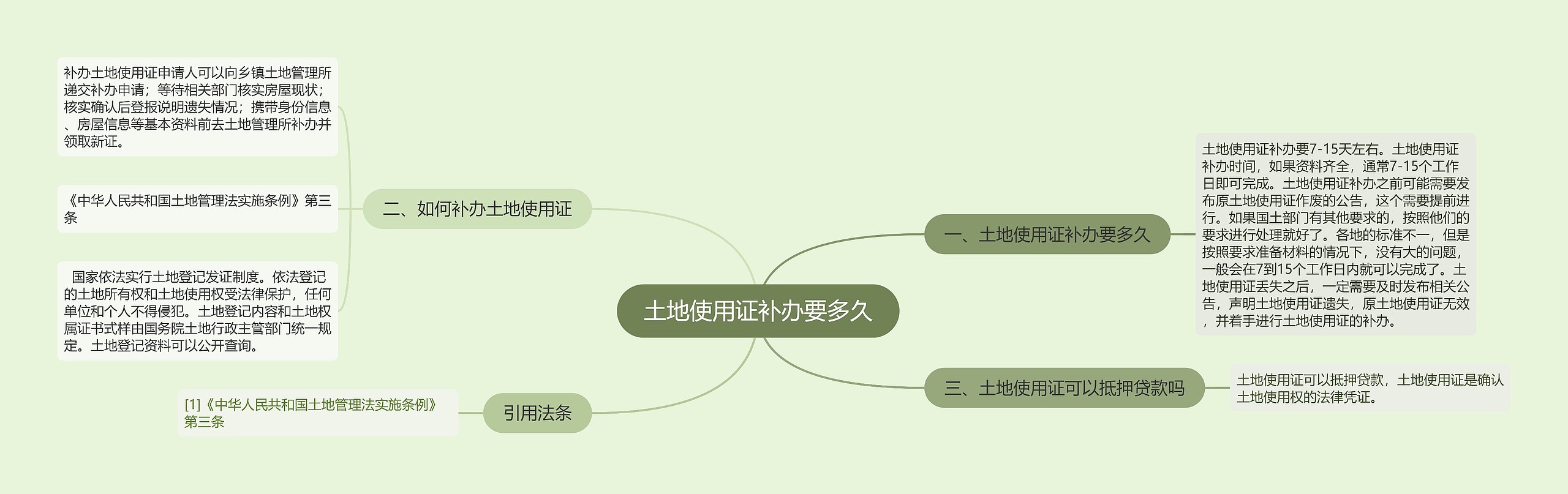 土地使用证补办要多久思维导图