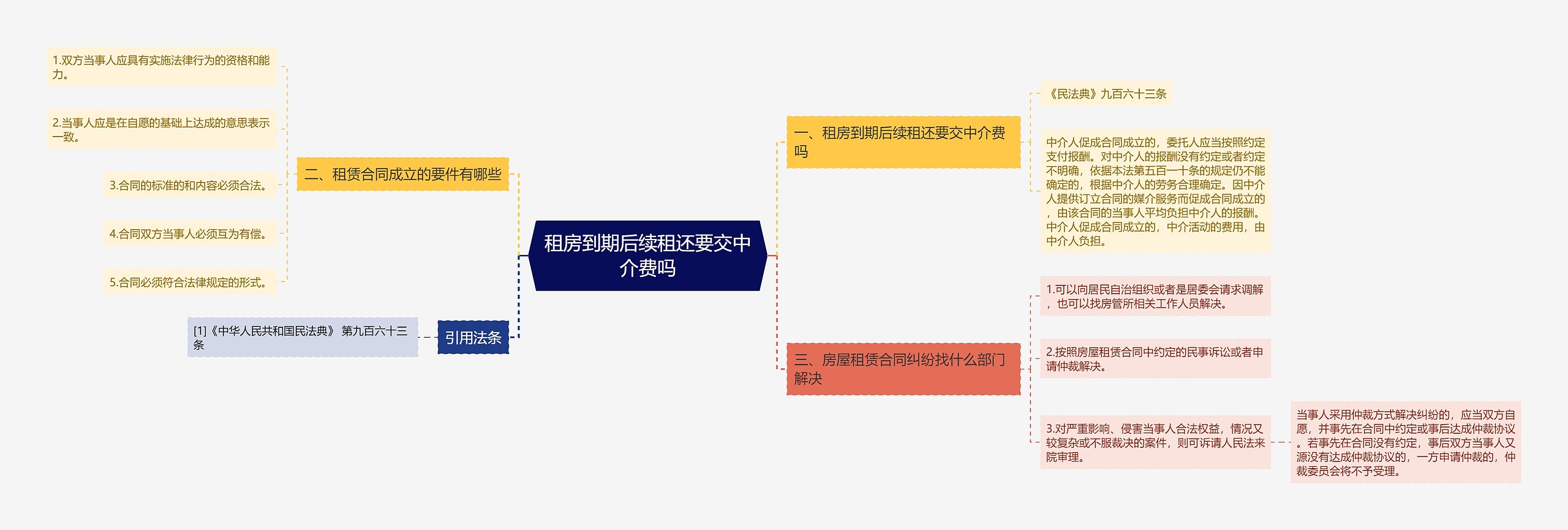 租房到期后续租还要交中介费吗思维导图