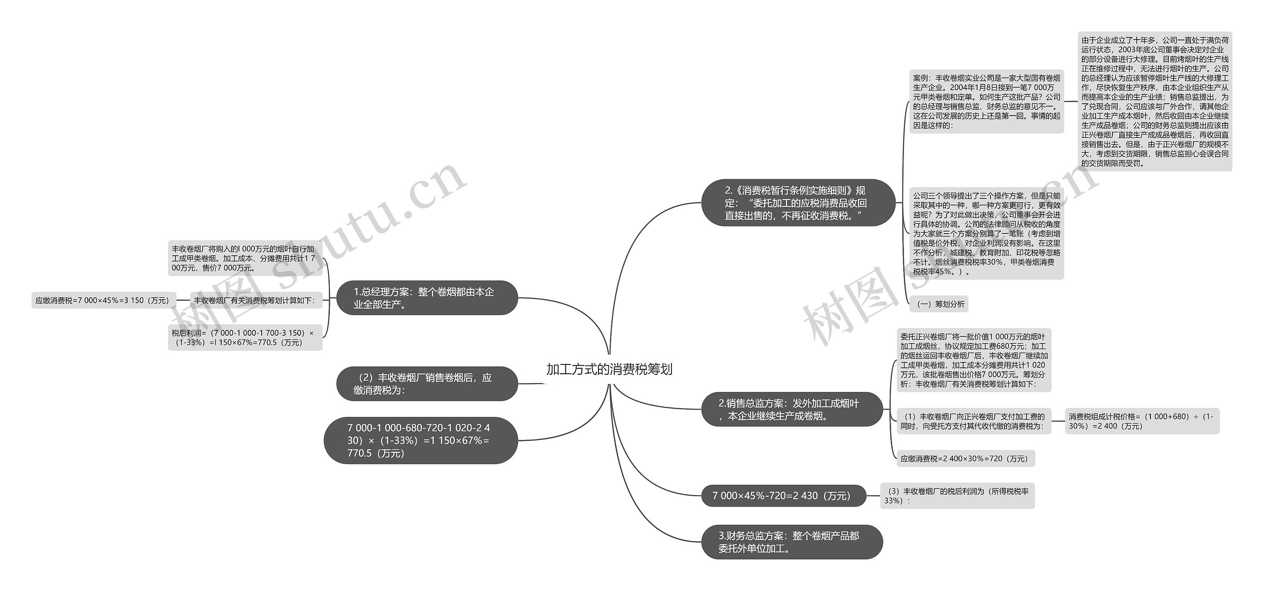 加工方式的消费税筹划思维导图