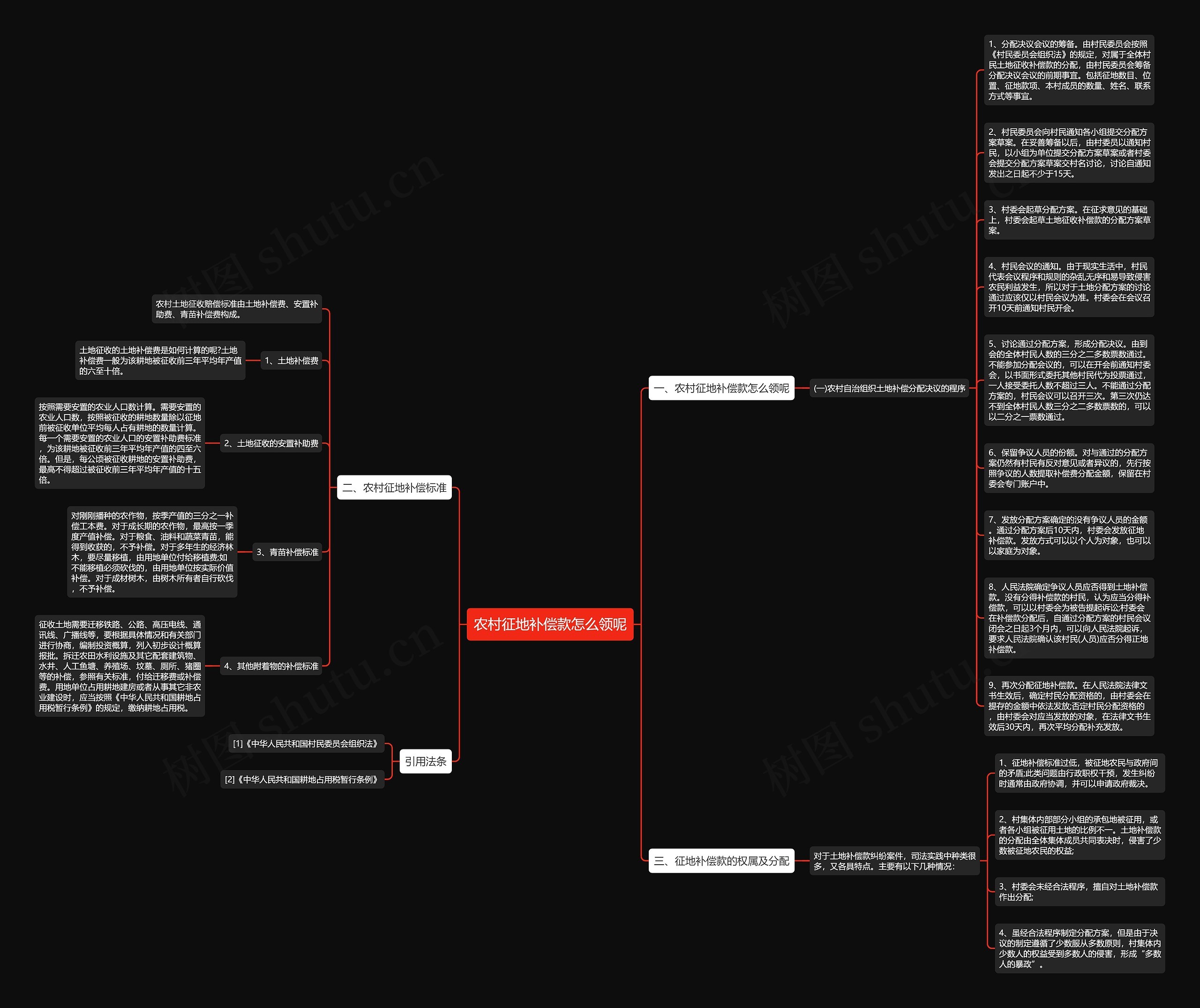 农村征地补偿款怎么领呢思维导图