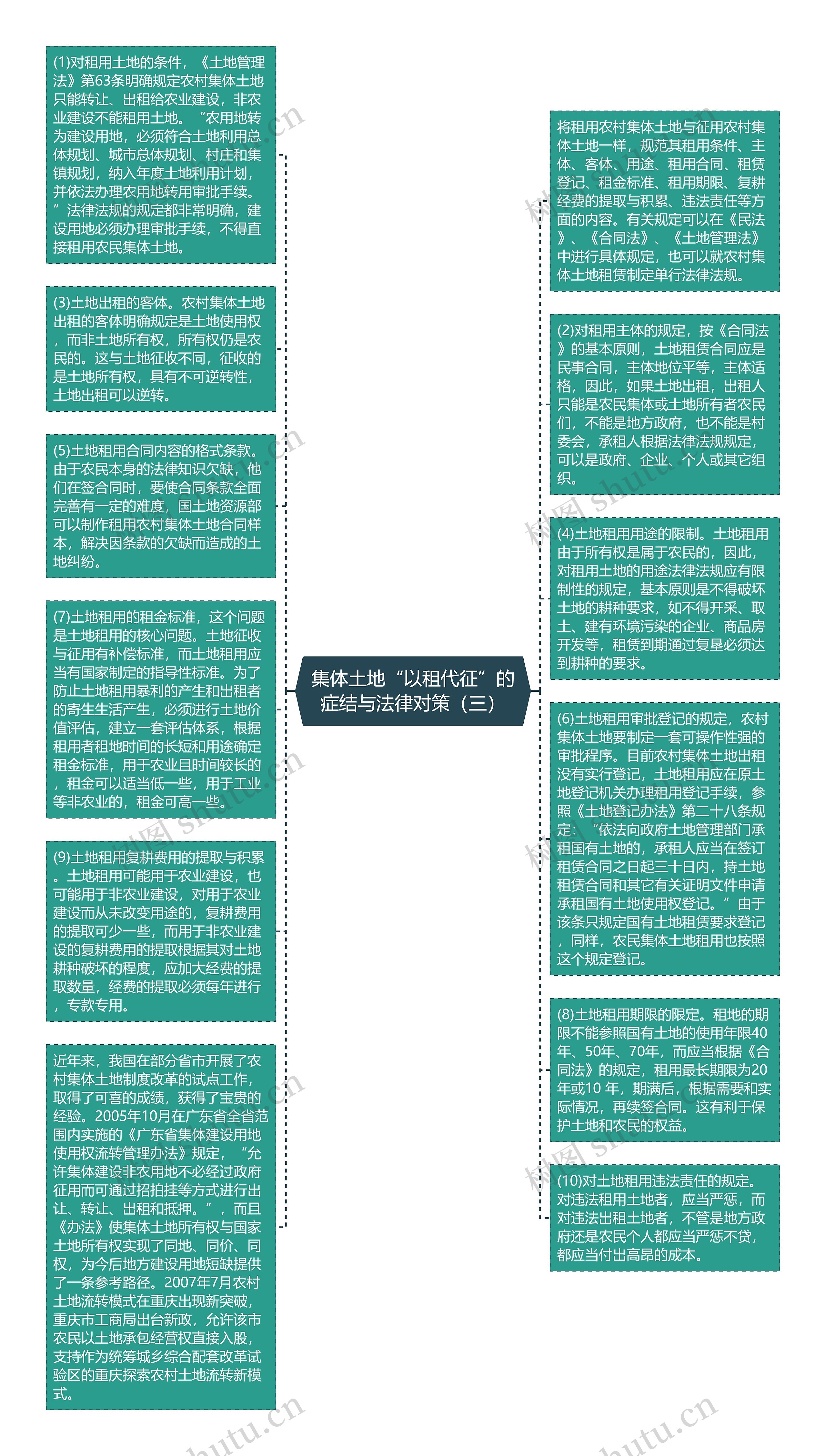 集体土地“以租代征”的症结与法律对策（三）