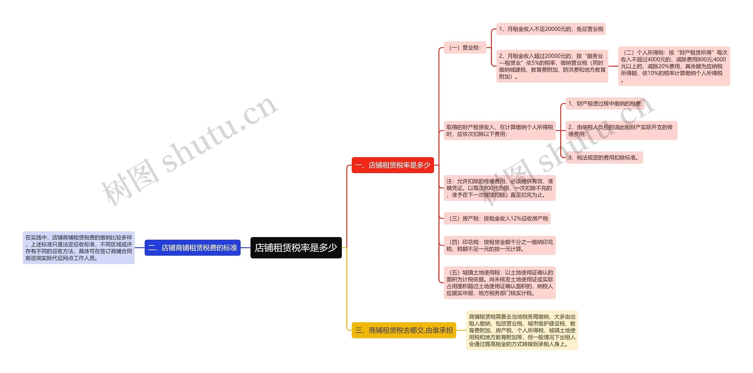 店铺租赁税率是多少思维导图