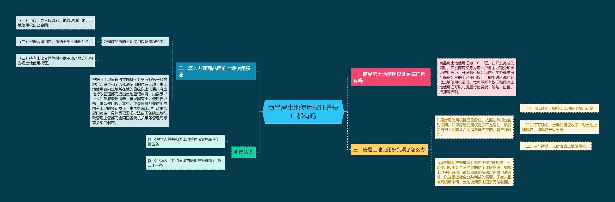 商品房土地使用权证是每户都有吗思维导图