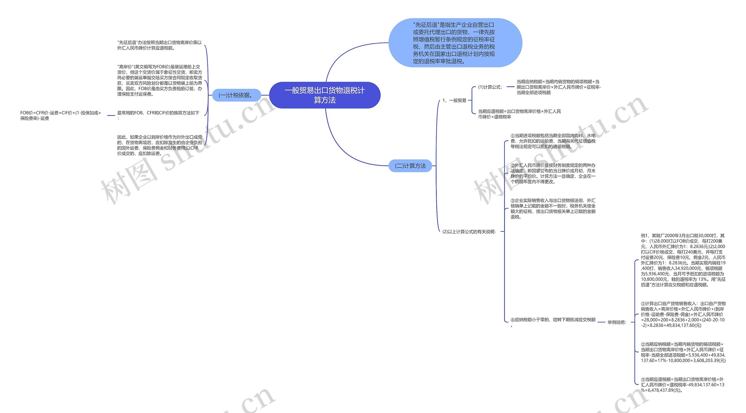 一般贸易出口货物退税计算方法思维导图