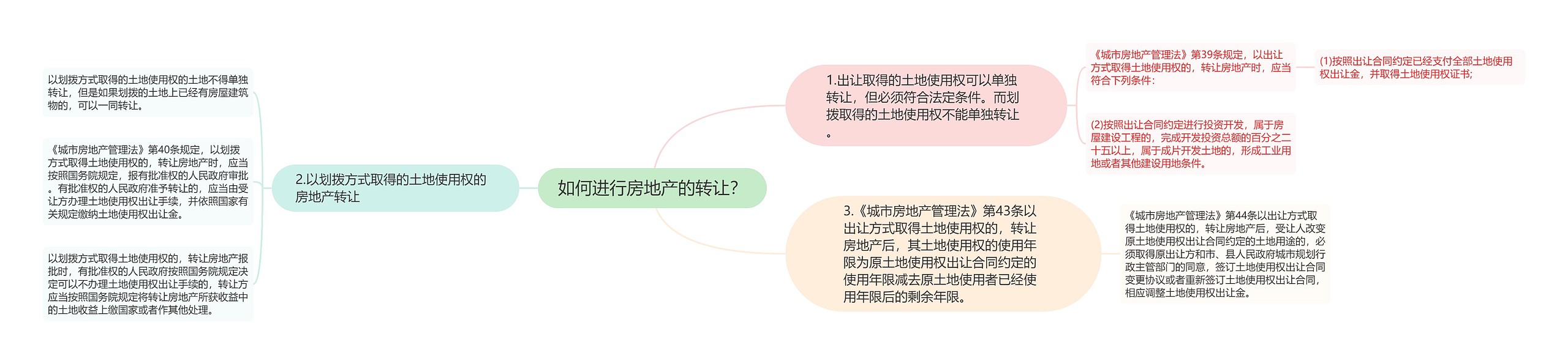 如何进行房地产的转让？