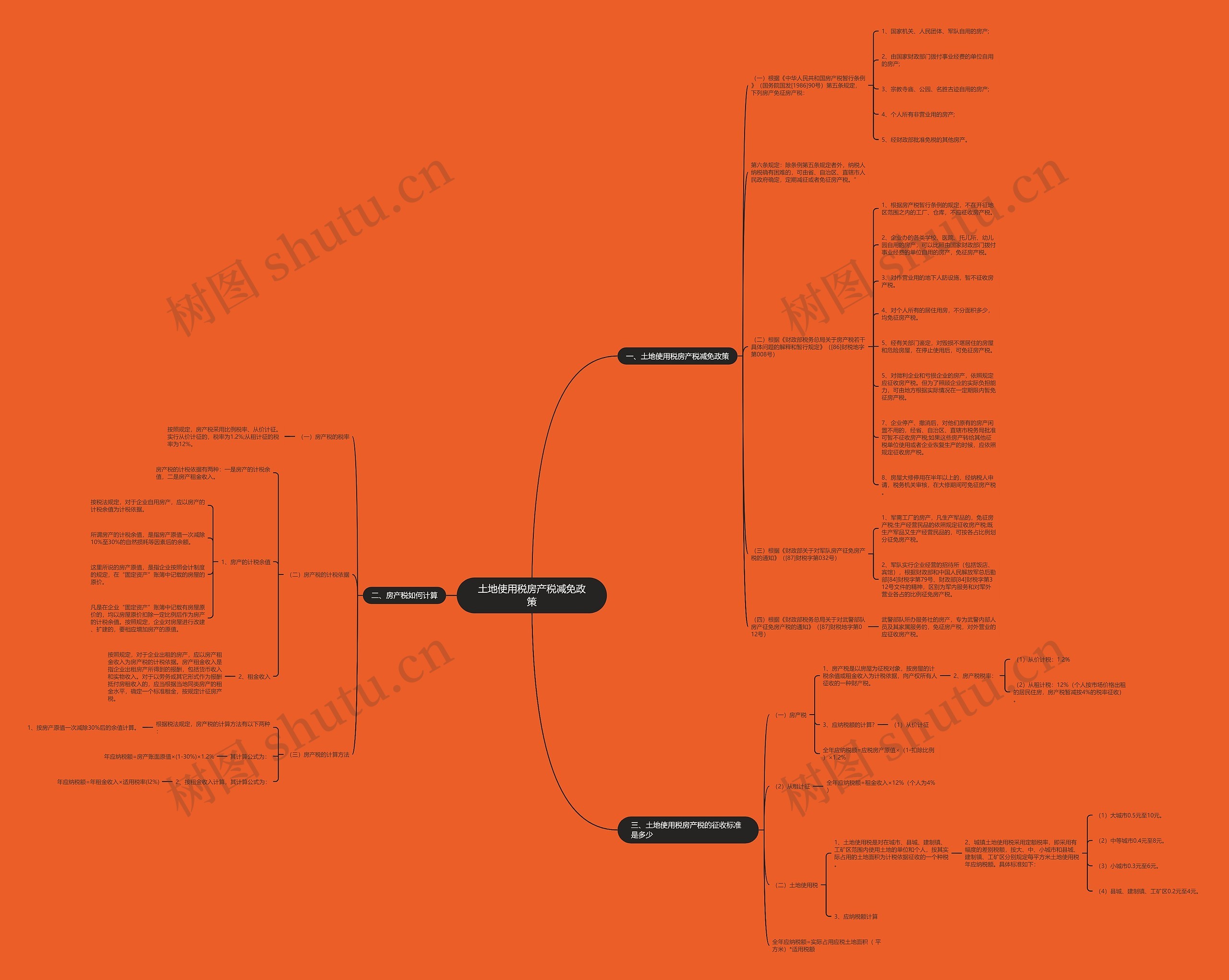 土地使用税房产税减免政策思维导图