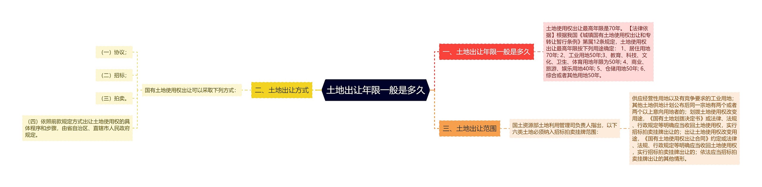 土地出让年限一般是多久思维导图