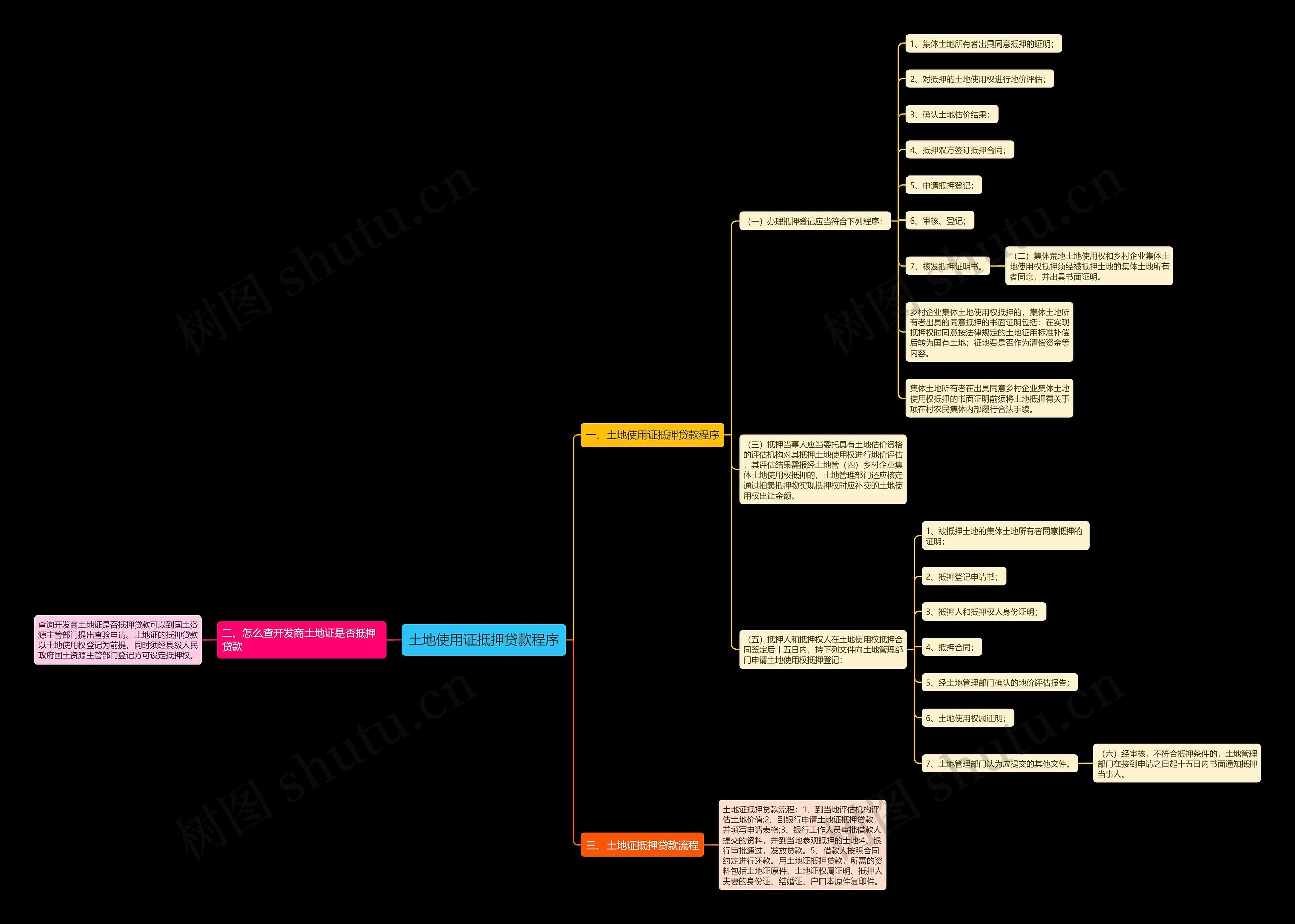 土地使用证抵押贷款程序思维导图
