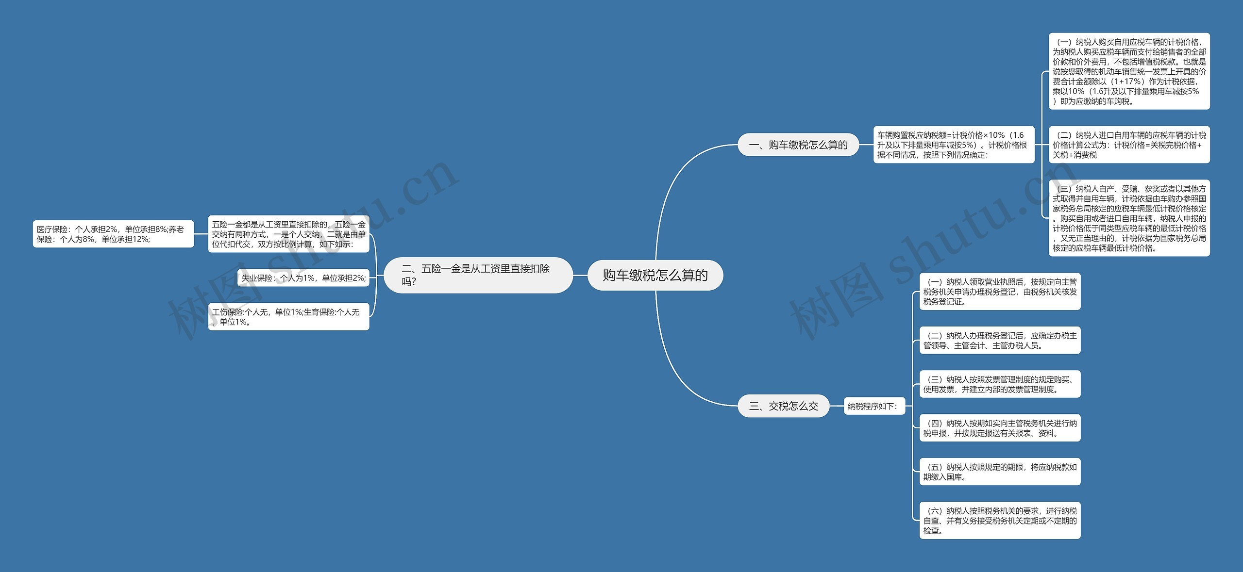 购车缴税怎么算的思维导图