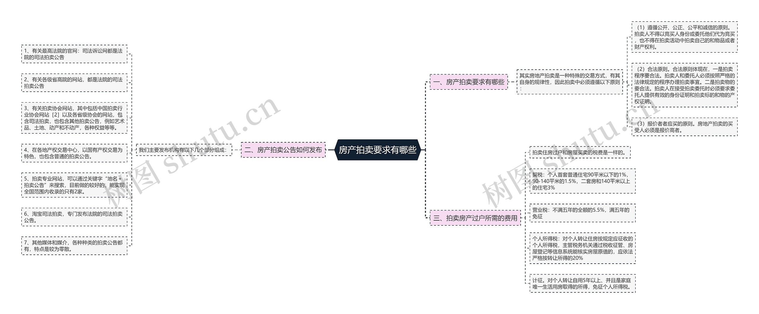 房产拍卖要求有哪些思维导图