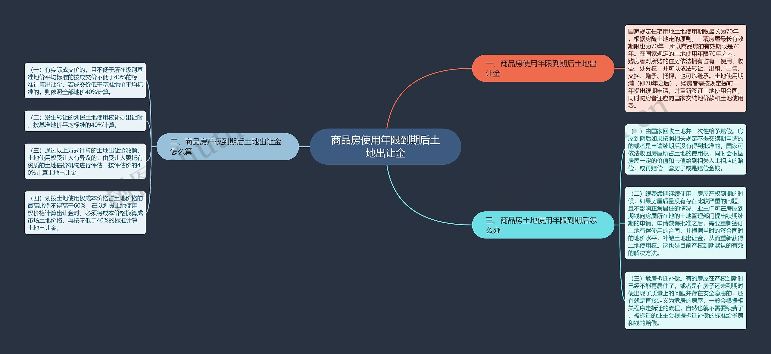 商品房使用年限到期后土地出让金