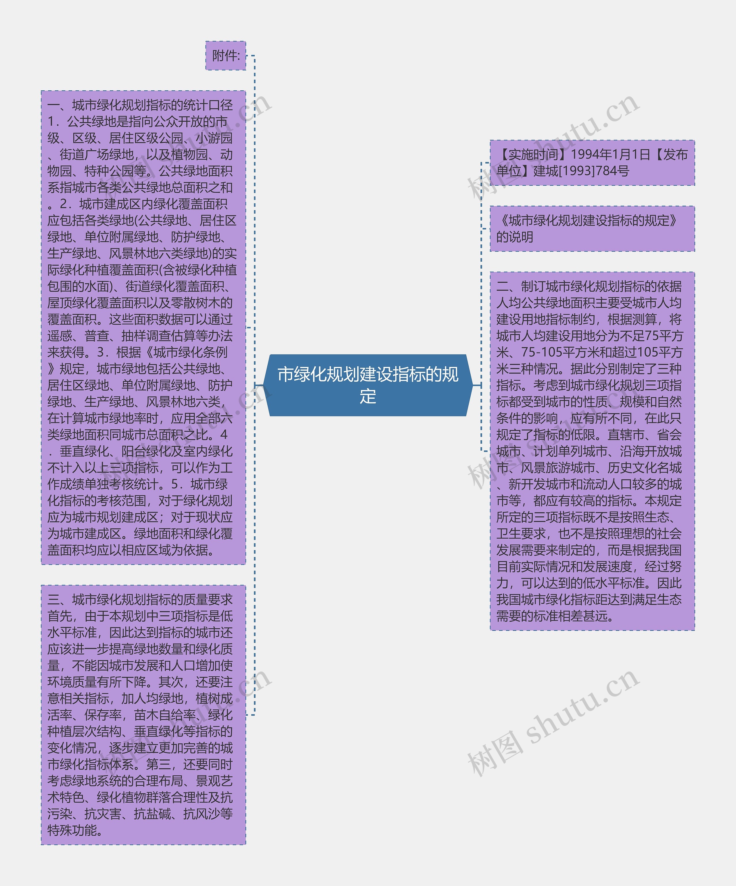 市绿化规划建设指标的规定思维导图