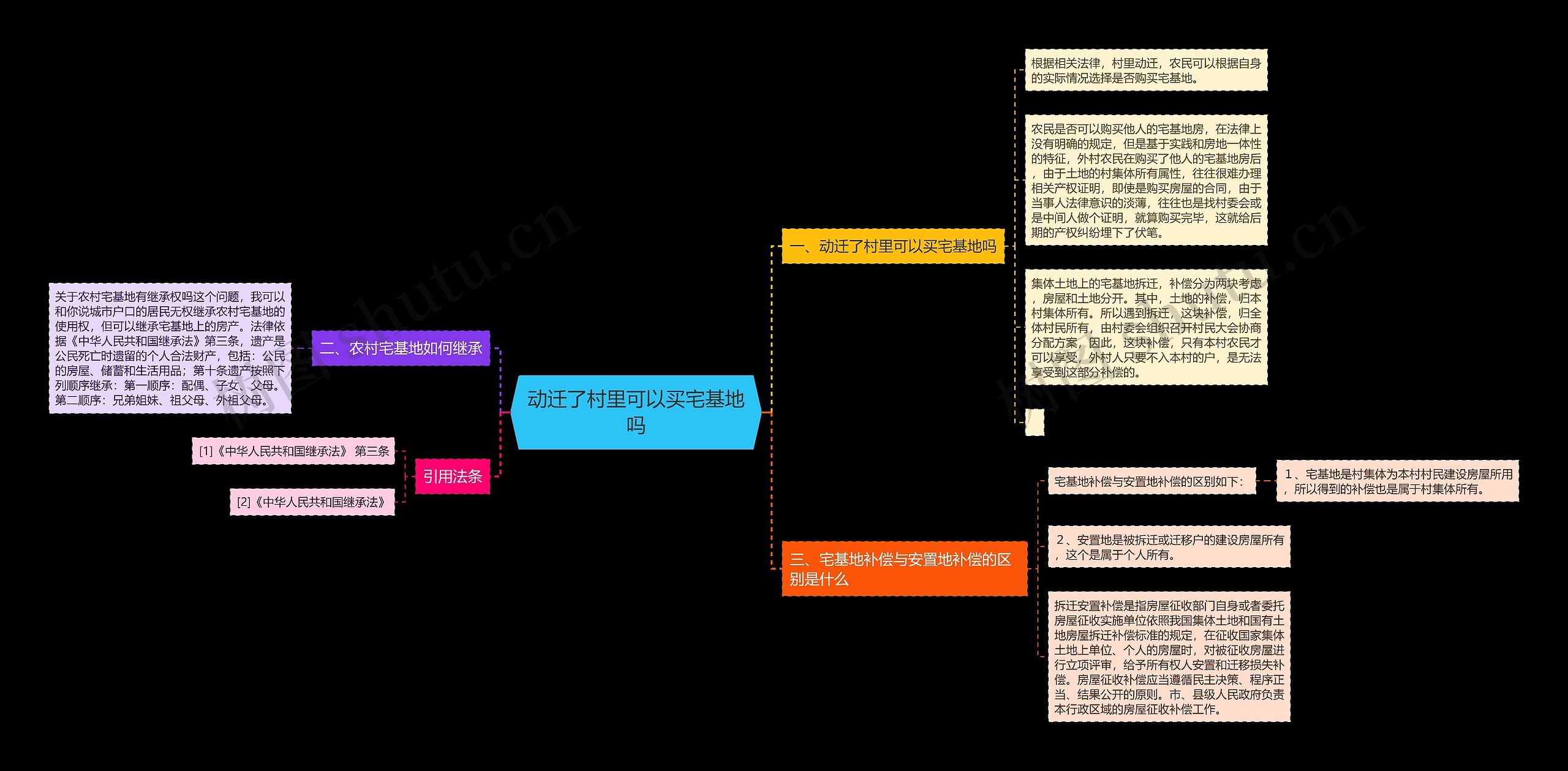 动迁了村里可以买宅基地吗思维导图