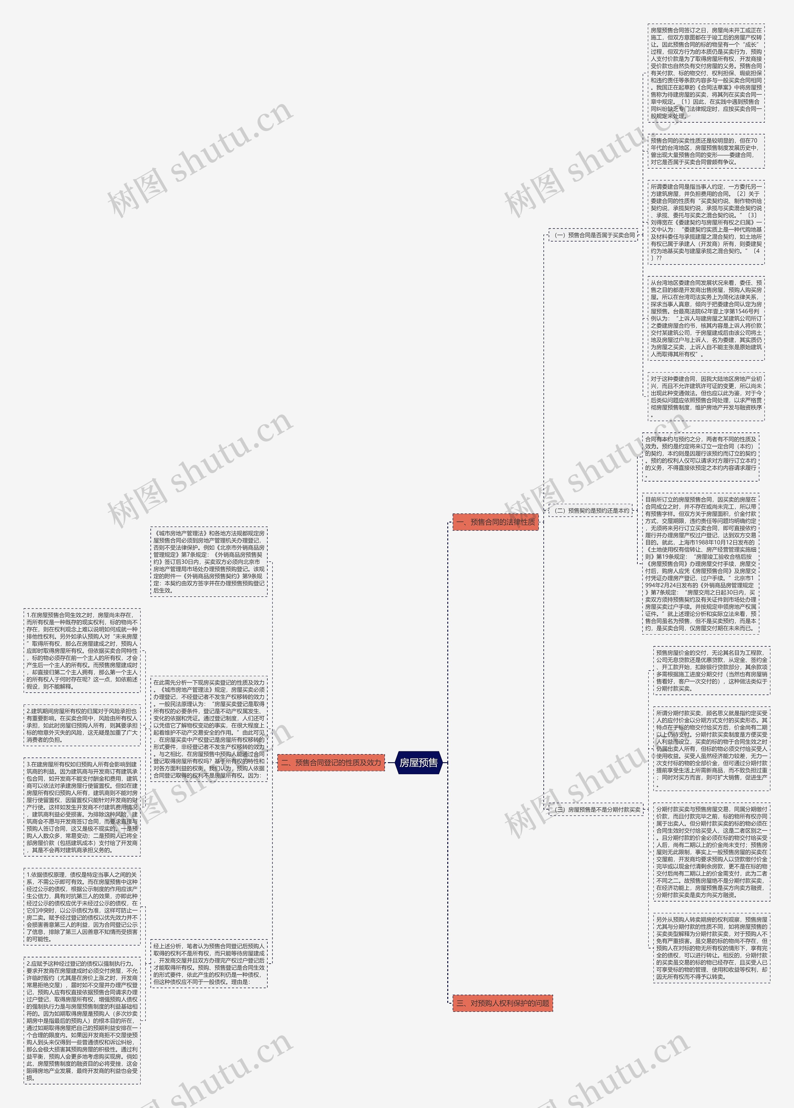 房屋预售思维导图