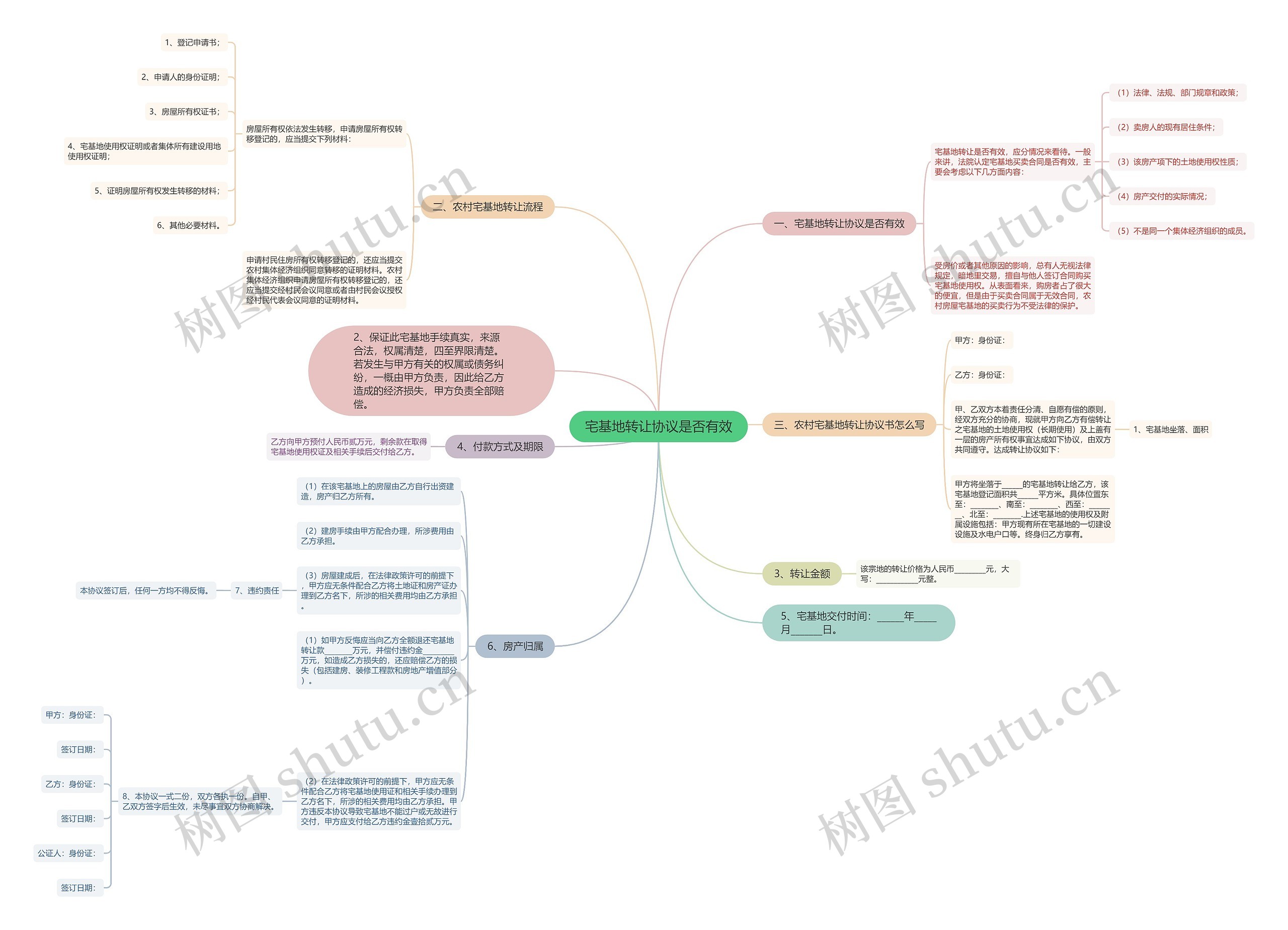 宅基地转让协议是否有效思维导图