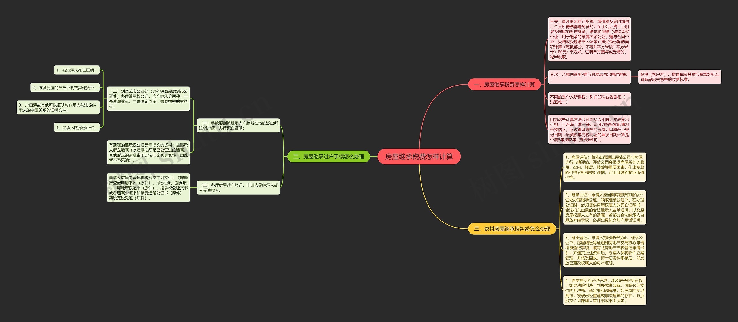 房屋继承税费怎样计算思维导图