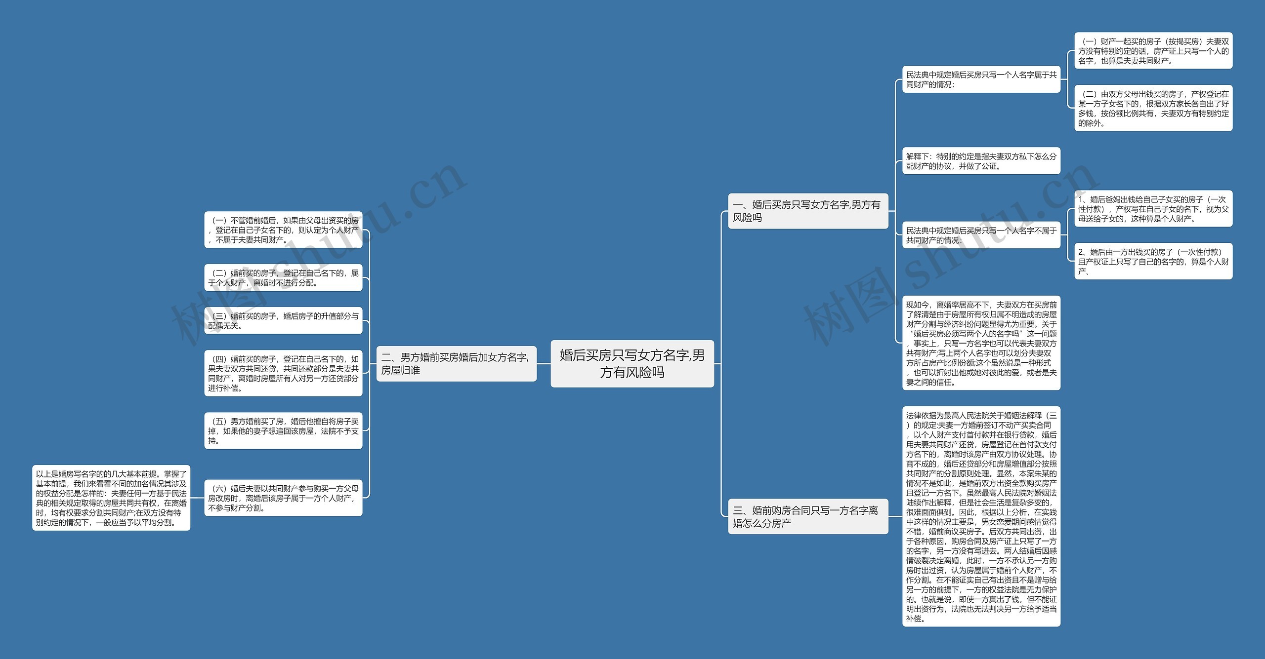 婚后买房只写女方名字,男方有风险吗思维导图