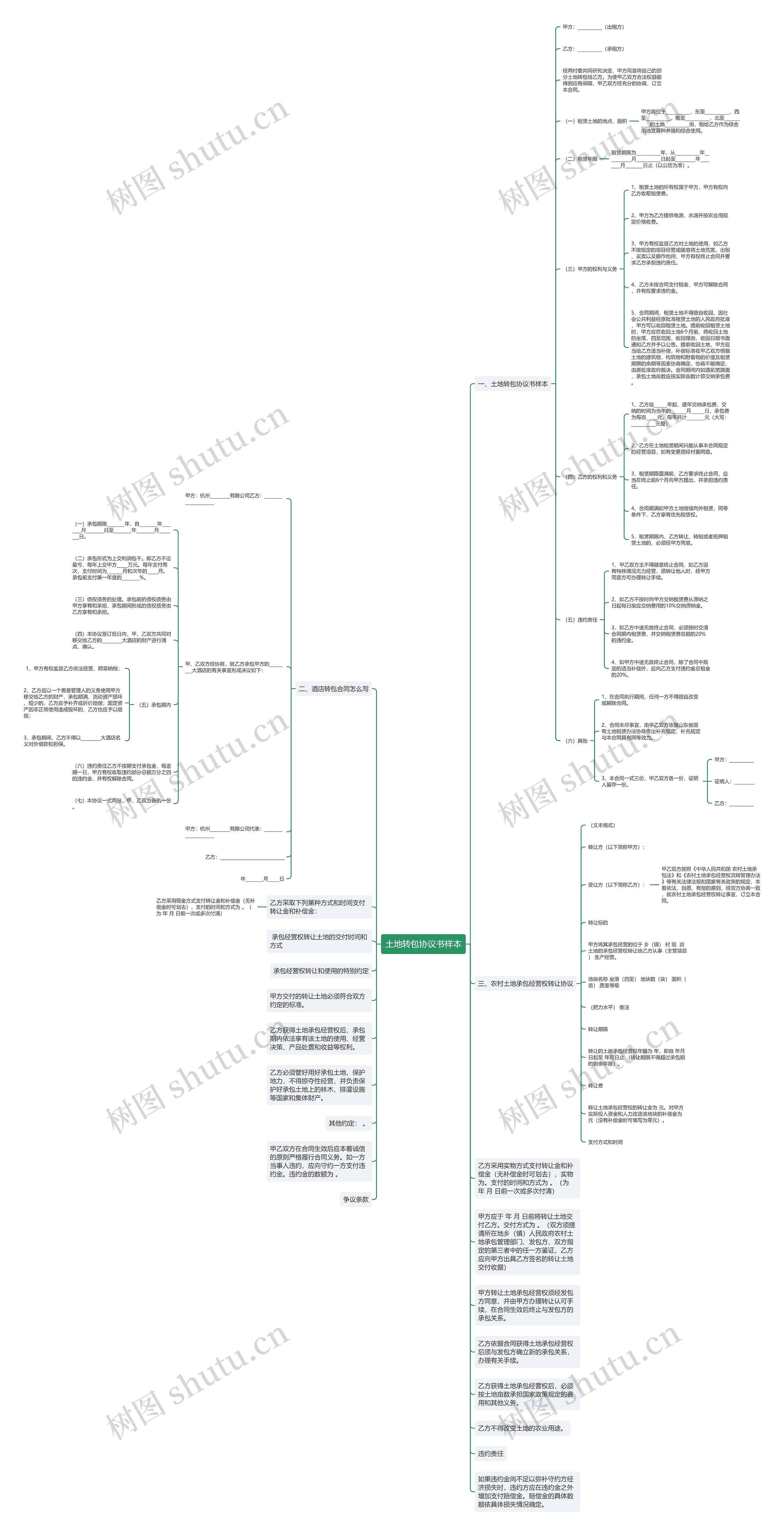 土地转包协议书样本思维导图