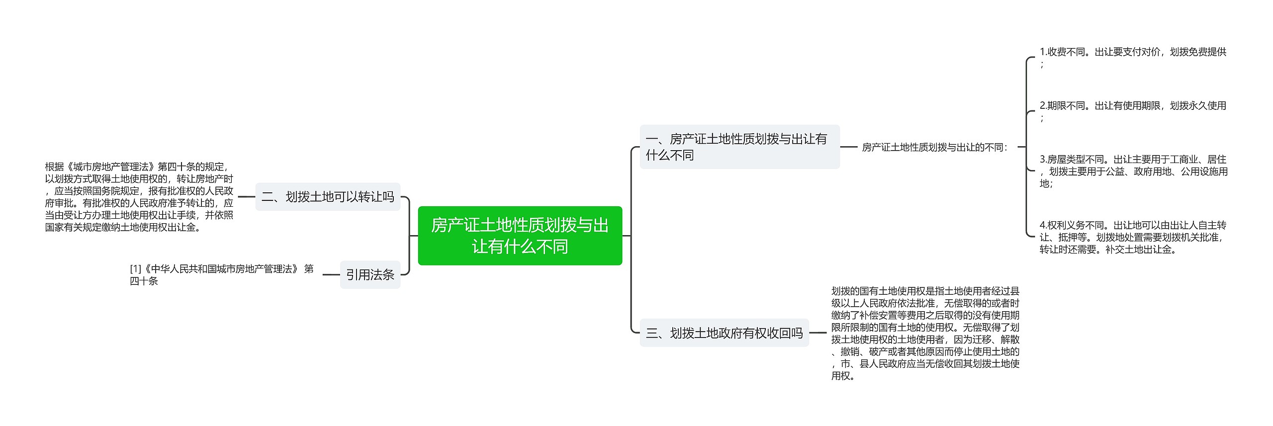 房产证土地性质划拨与出让有什么不同思维导图