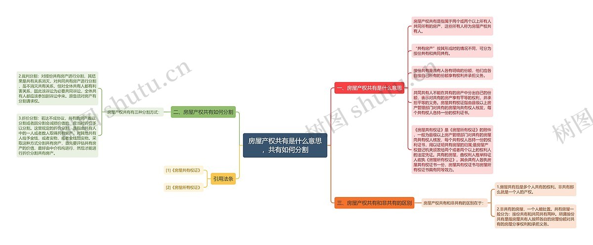房屋产权共有是什么意思,共有如何分割思维导图_编号p8015010-TreeMind树图