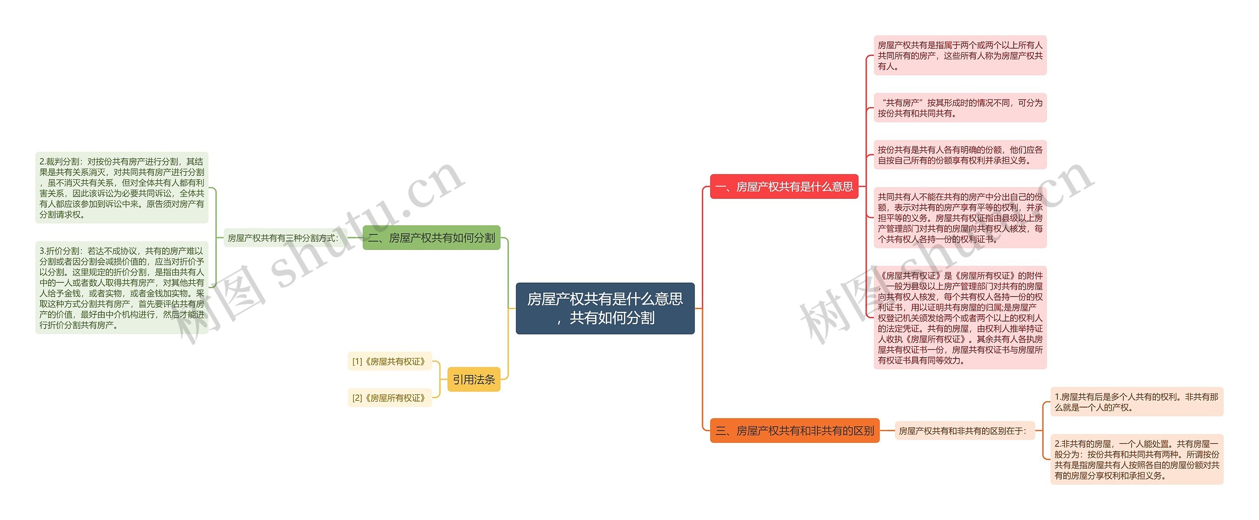 房屋产权共有是什么意思，共有如何分割