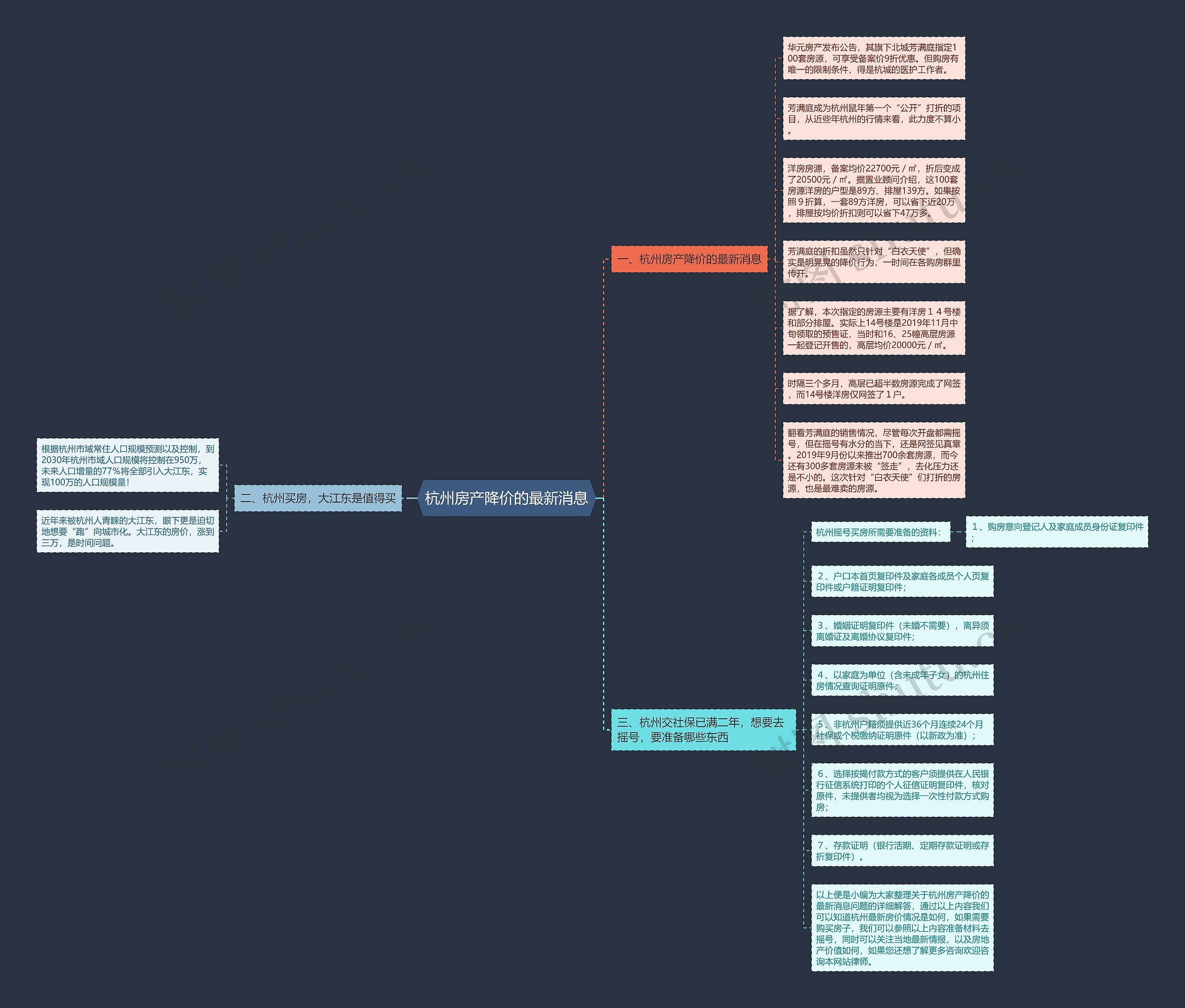 杭州房产降价的最新消息思维导图