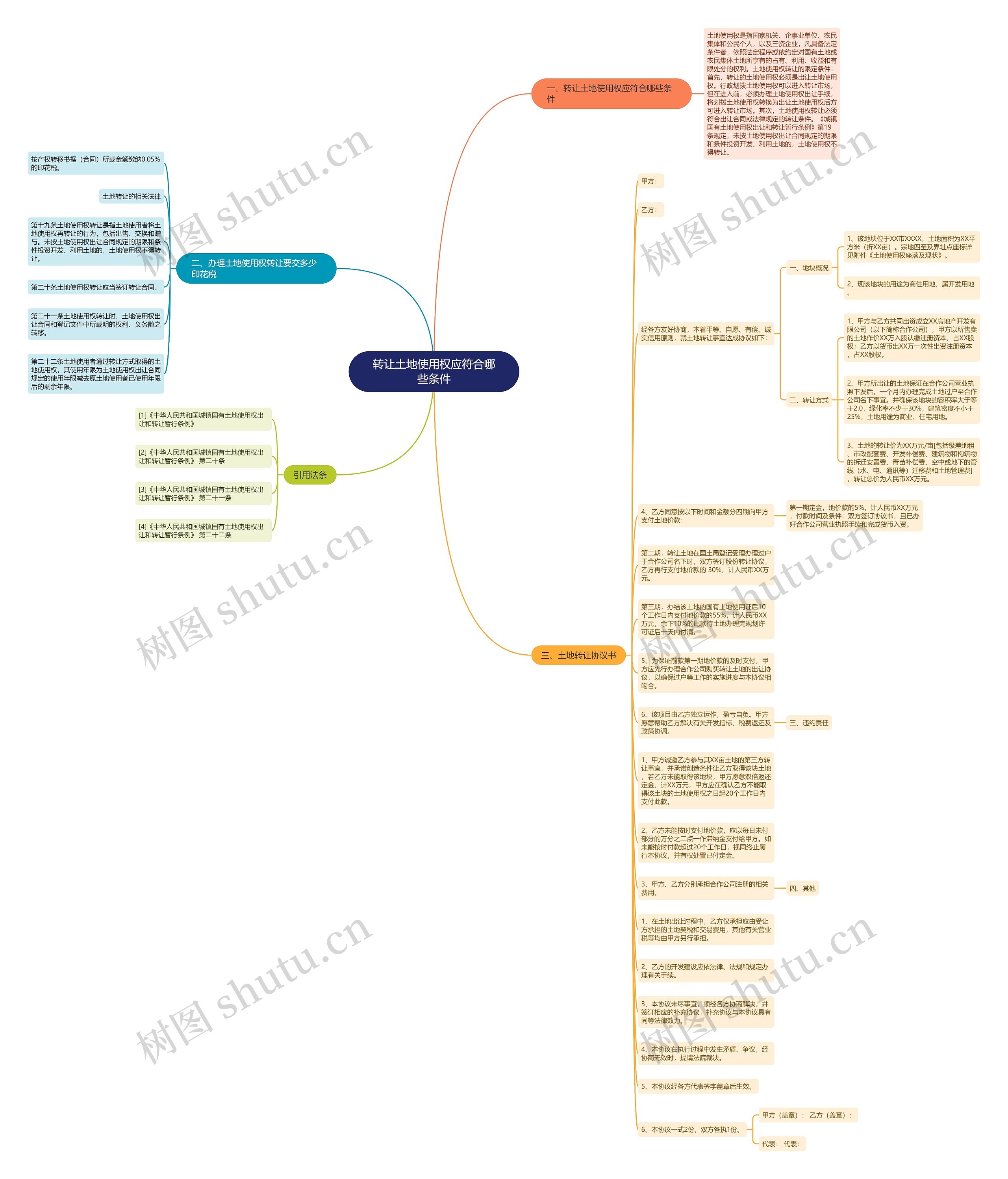 转让土地使用权应符合哪些条件思维导图