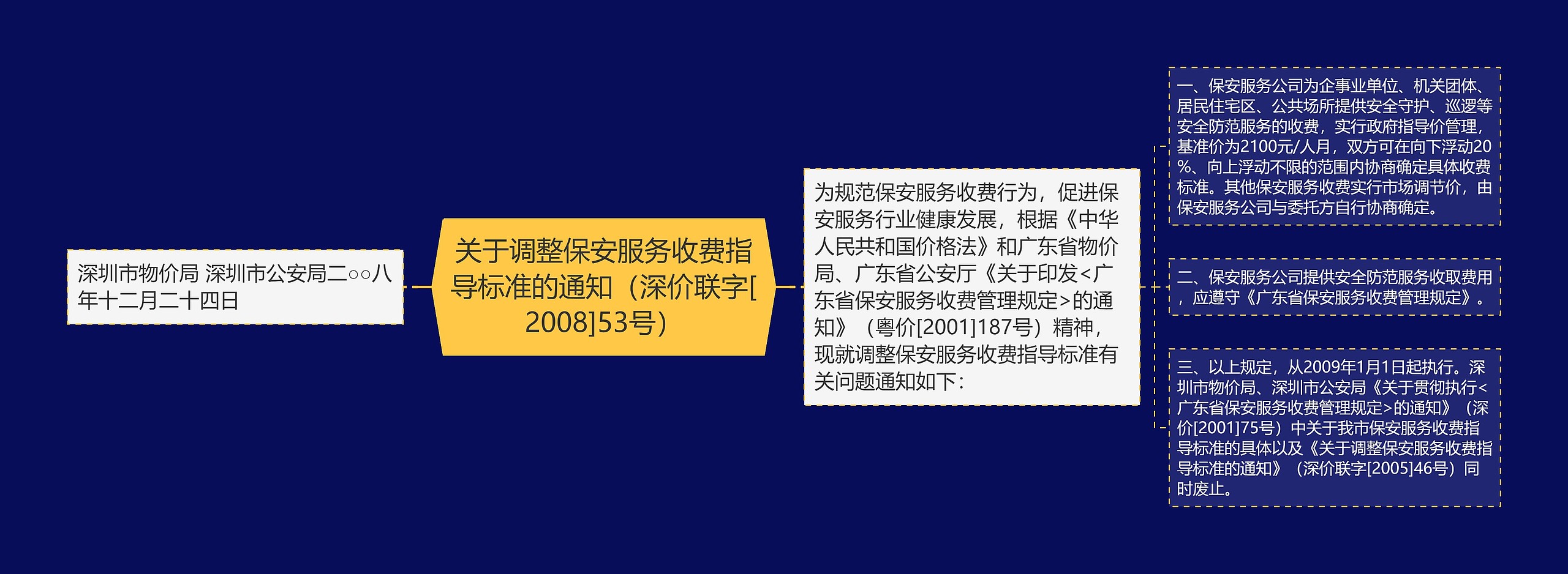 关于调整保安服务收费指导标准的通知（深价联字[2008]53号）