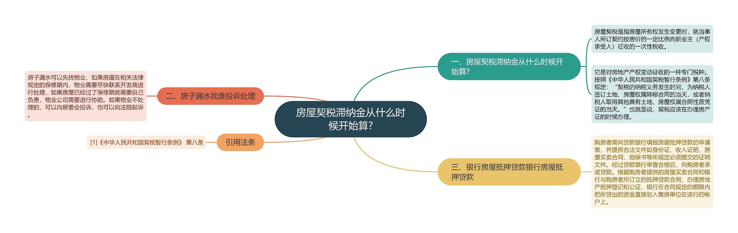 房屋契税滞纳金从什么时候开始算?思维导图