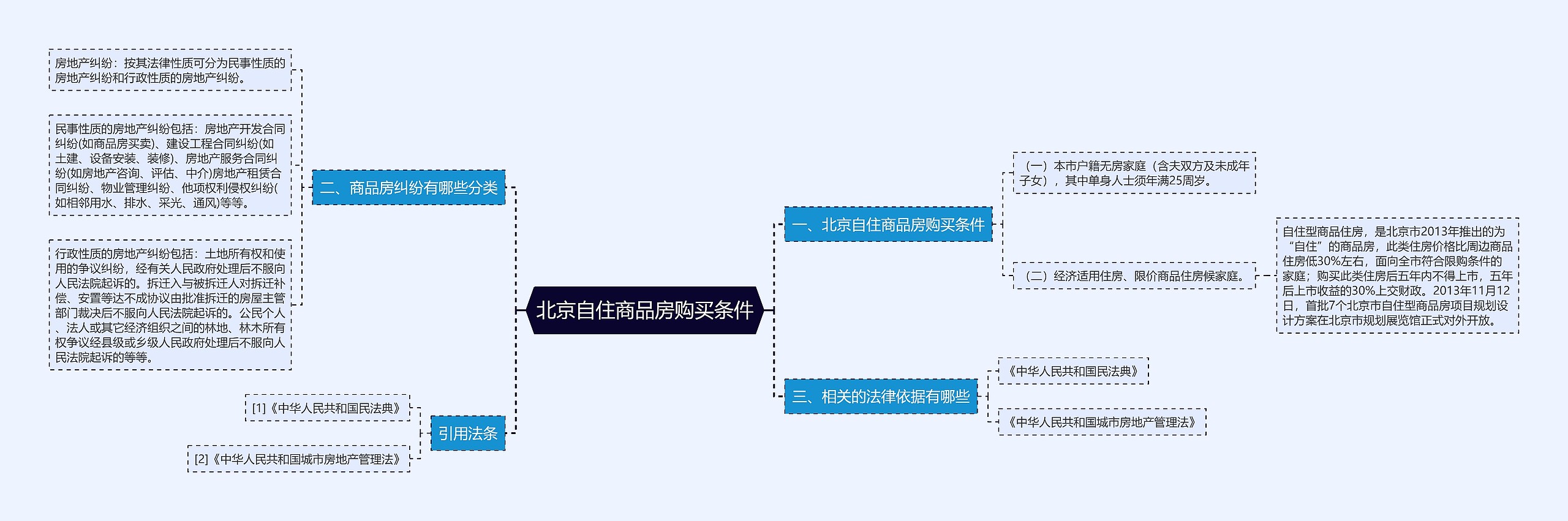 北京自住商品房购买条件思维导图