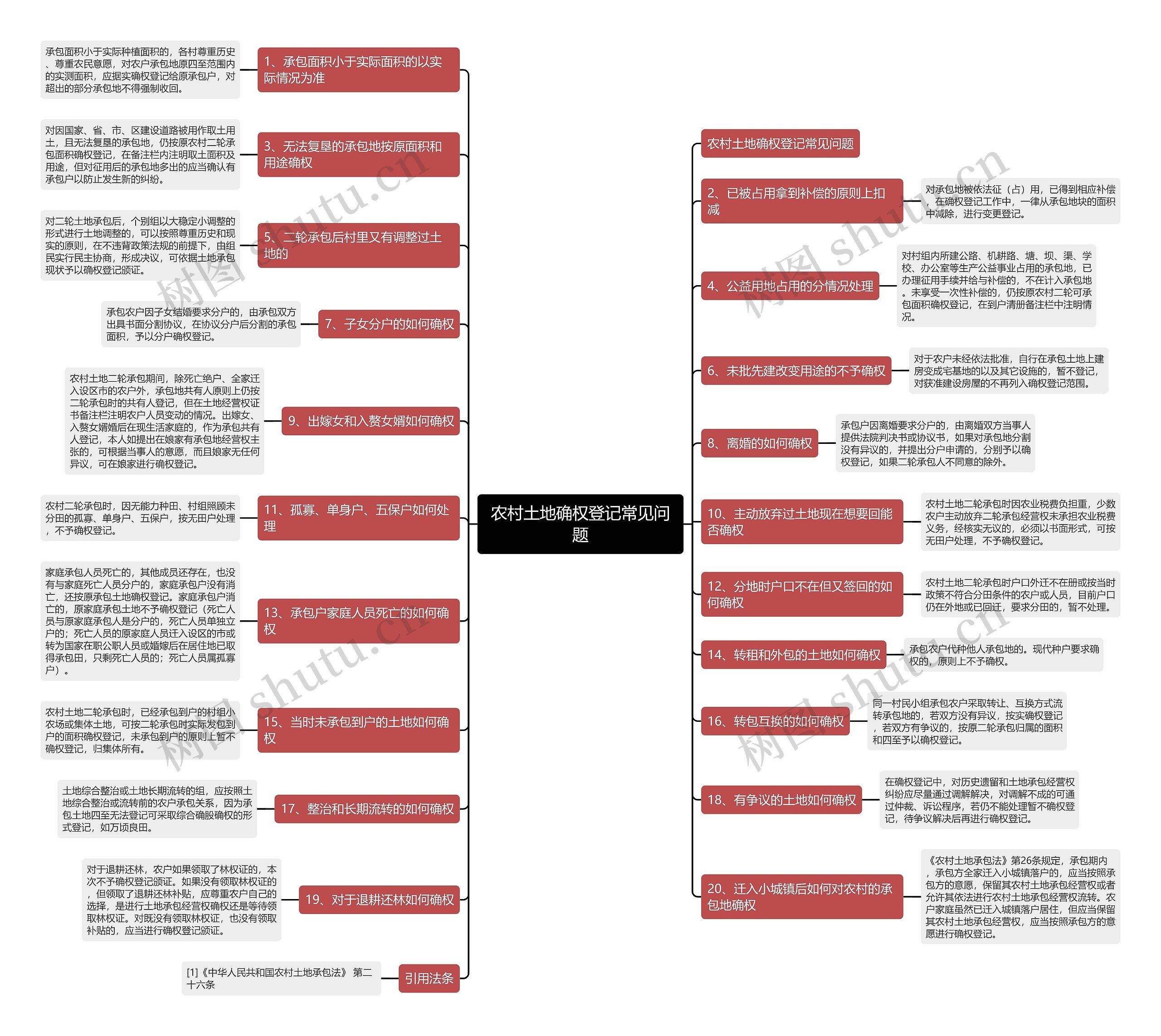 农村土地确权登记常见问题思维导图