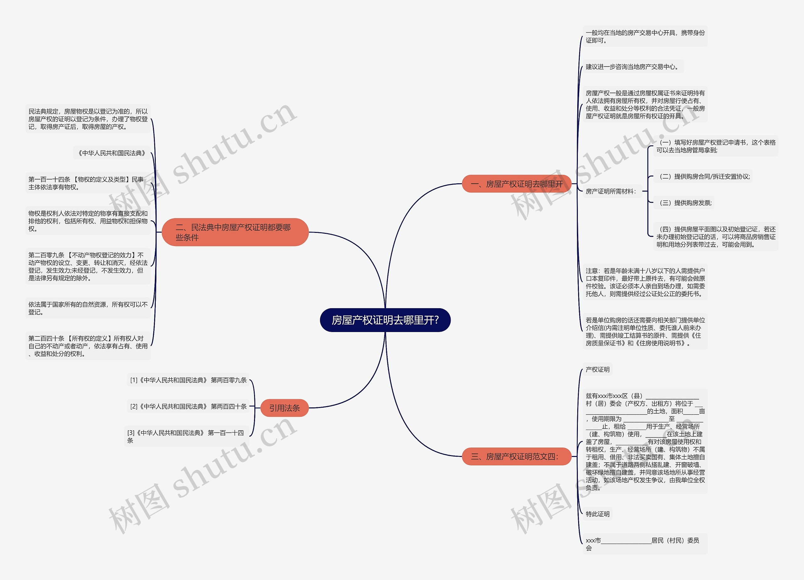 房屋产权证明去哪里开?思维导图