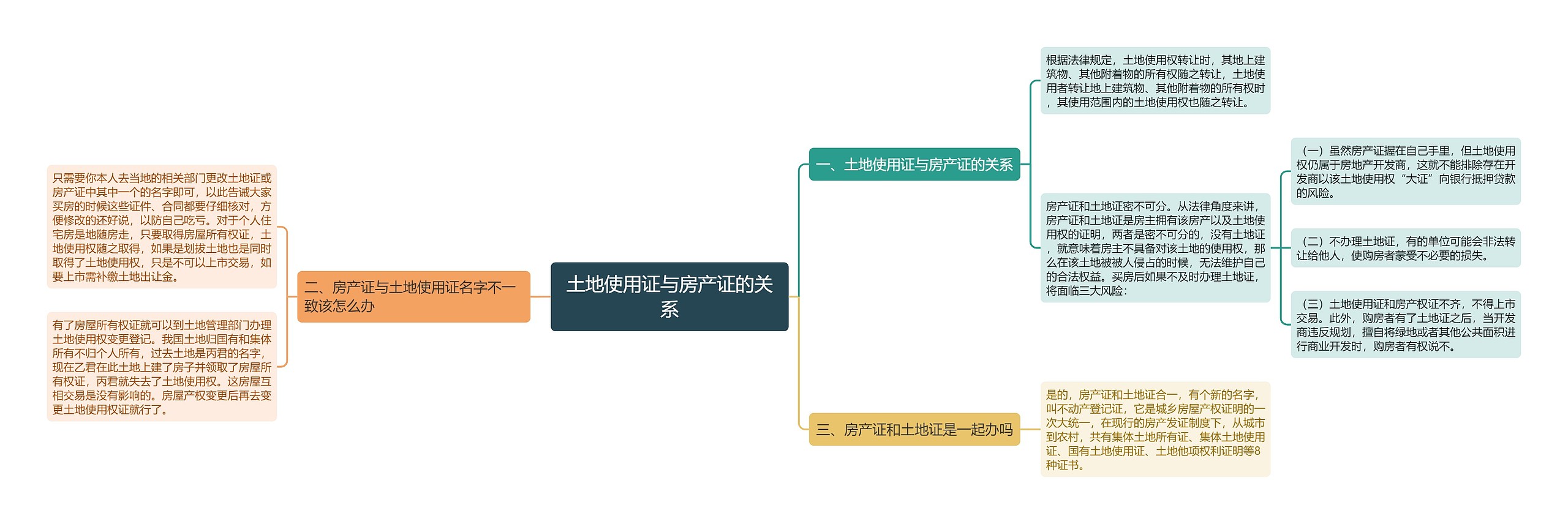 土地使用证与房产证的关系思维导图