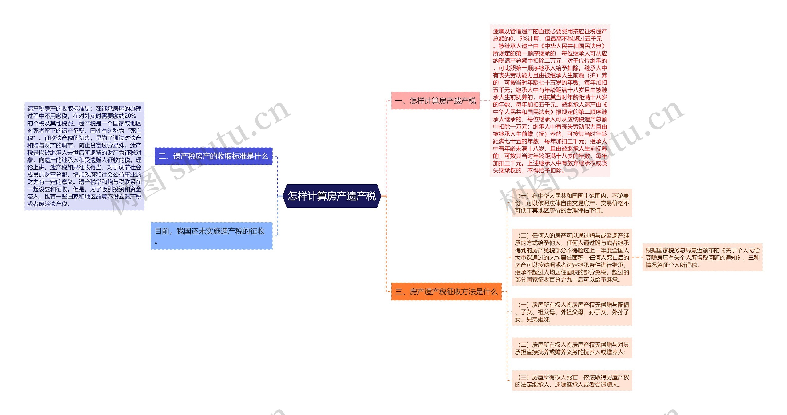 怎样计算房产遗产税思维导图