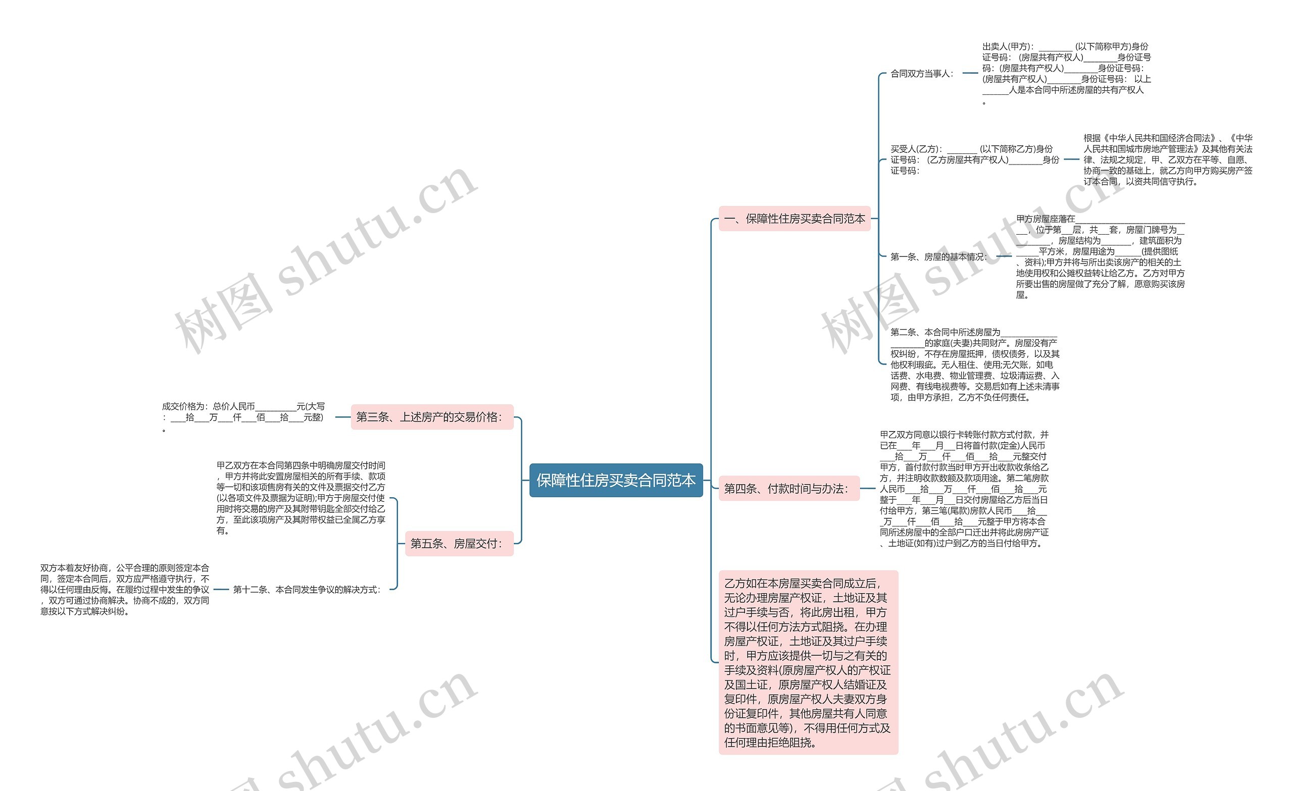 保障性住房买卖合同范本思维导图